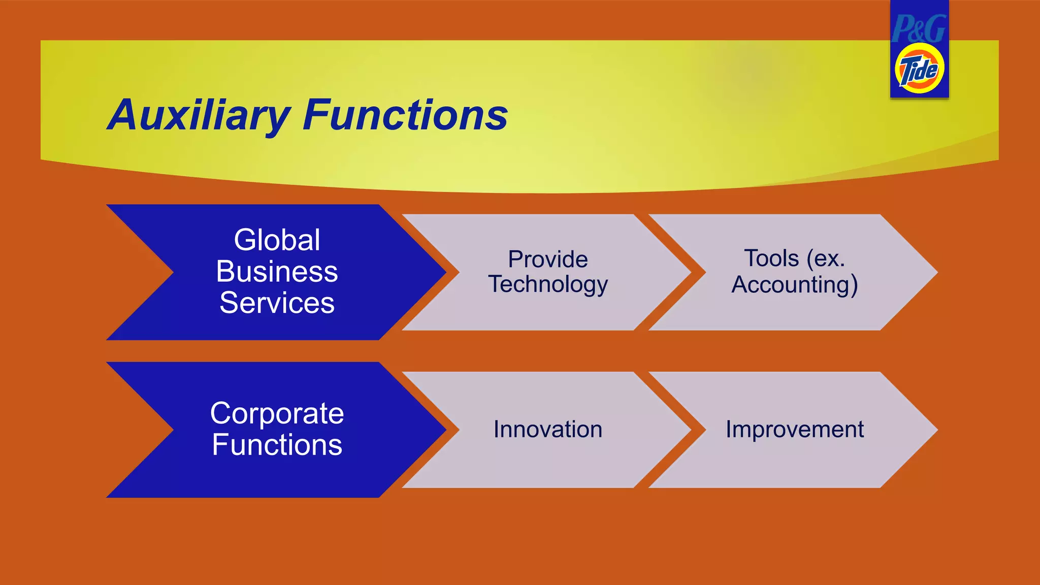 Auxiliary Functions
Global
Business
Services
Provide
Technology
Tools (ex.
Accounting)
Corporate
Functions
Innovation Improvement
 