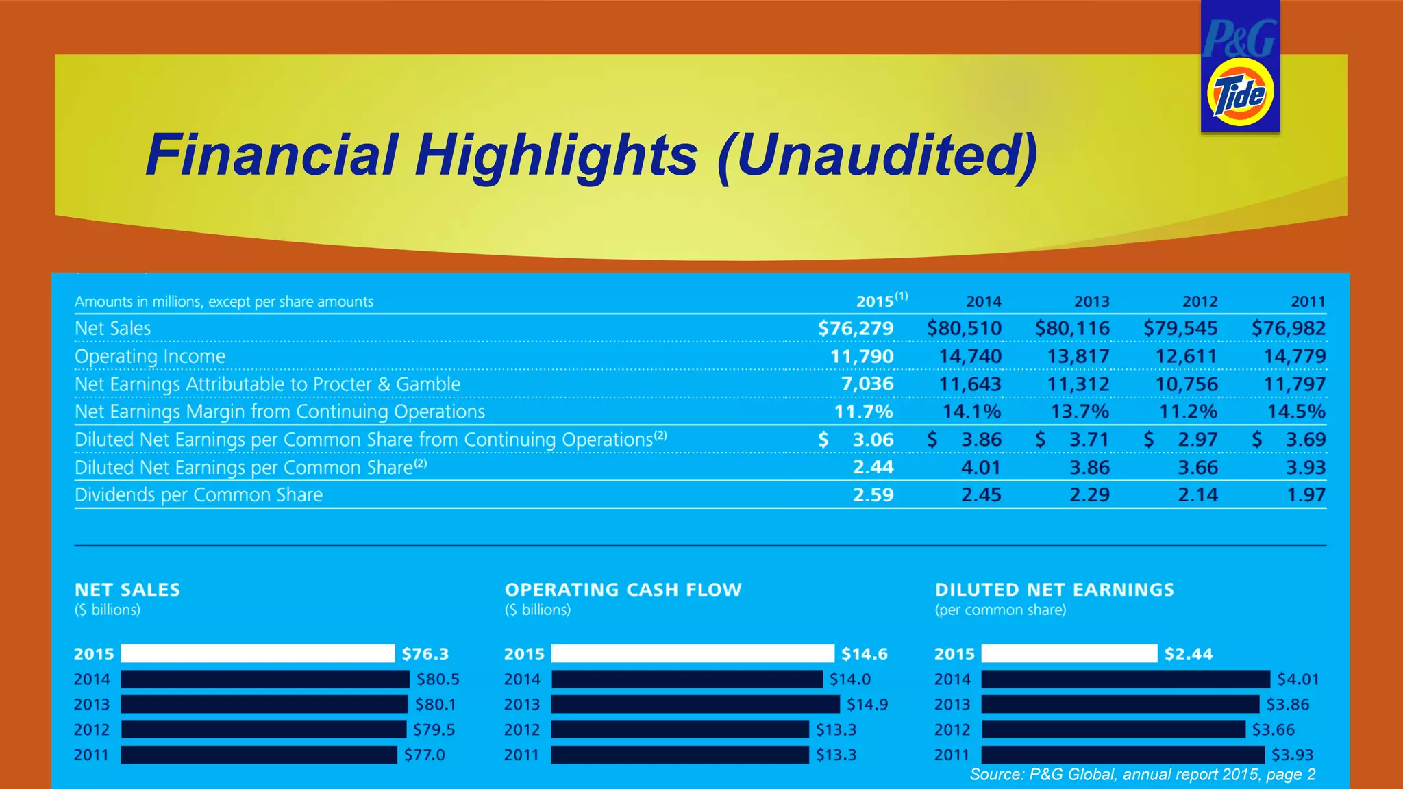 Financial Highlights (Unaudited)
Source: P&G Global, annual report 2015, page 2
 