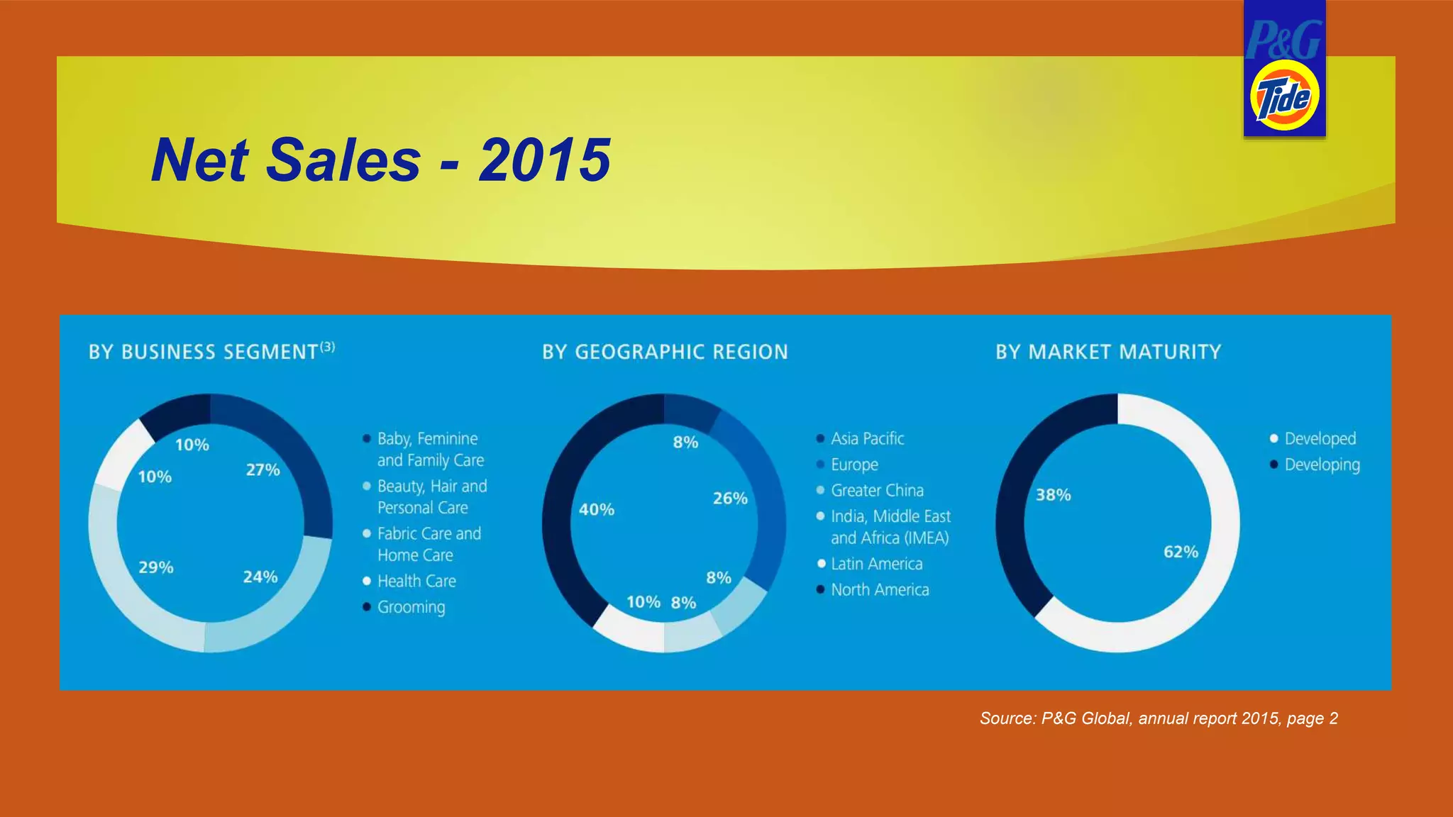 Net Sales - 2015
Source: P&G Global, annual report 2015, page 2
 