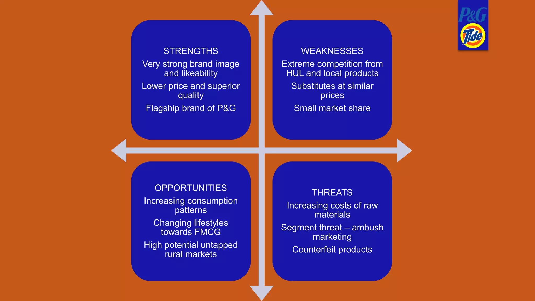 STRENGTHS
Very strong brand image
and likeability
Lower price and superior
quality
Flagship brand of P&G
WEAKNESSES
Extreme competition from
HUL and local products
Substitutes at similar
prices
Small market share
OPPORTUNITIES
Increasing consumption
patterns
Changing lifestyles
towards FMCG
High potential untapped
rural markets
THREATS
Increasing costs of raw
materials
Segment threat – ambush
marketing
Counterfeit products
 