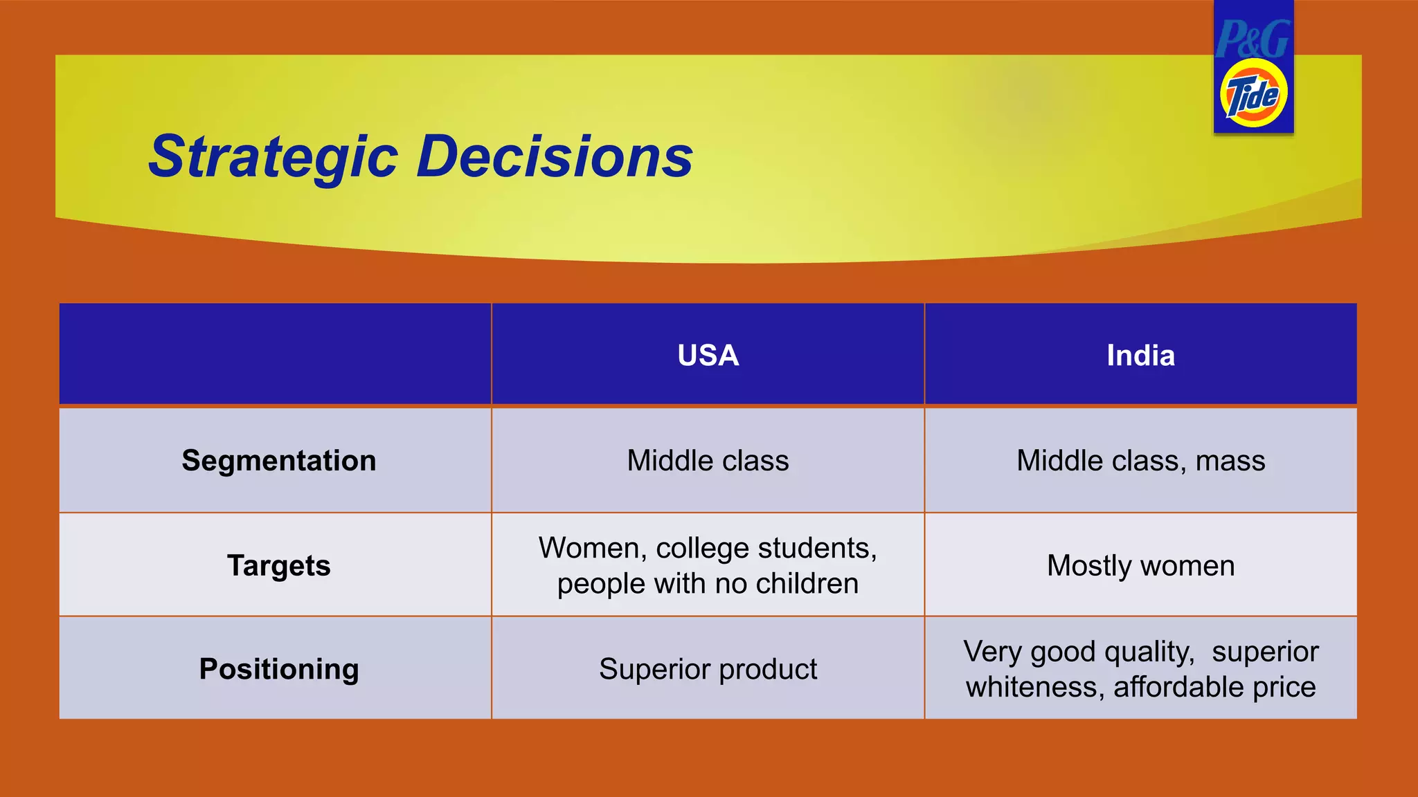 Strategic Decisions
USA India
Segmentation Middle class Middle class, mass
Targets
Women, college students,
people with no children
Mostly women
Positioning Superior product
Very good quality, superior
whiteness, affordable price
 