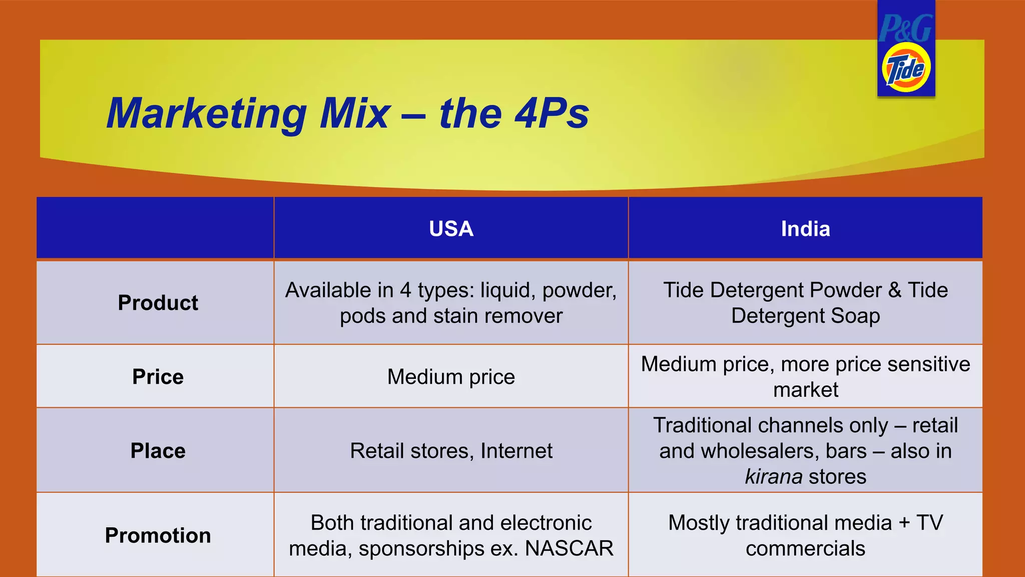 Marketing Mix – the 4Ps
USA India
Product
Available in 4 types: liquid, powder,
pods and stain remover
Tide Detergent Powder & Tide
Detergent Soap
Price Medium price
Medium price, more price sensitive
market
Place Retail stores, Internet
Traditional channels only – retail
and wholesalers, bars – also in
kirana stores
Promotion
Both traditional and electronic
media, sponsorships ex. NASCAR
Mostly traditional media + TV
commercials
 