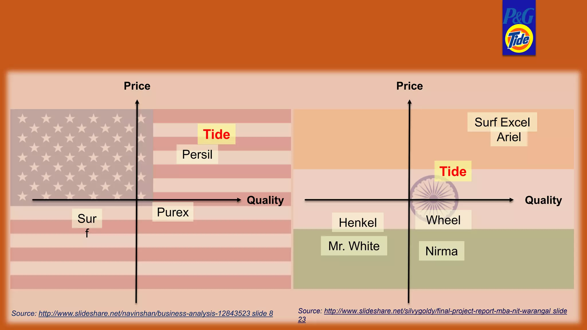 Price
Quality
Price
Tide
Wheel
Ariel
NirmaMr. White
Henkel
Surf Excel
Quality
Tide
Persil
Purex
Sur
f
Source: http://www.slideshare.net/navinshan/business-analysis-12843523 slide 8 Source: http://www.slideshare.net/silvygoldy/final-project-report-mba-nit-warangal slide
23
 