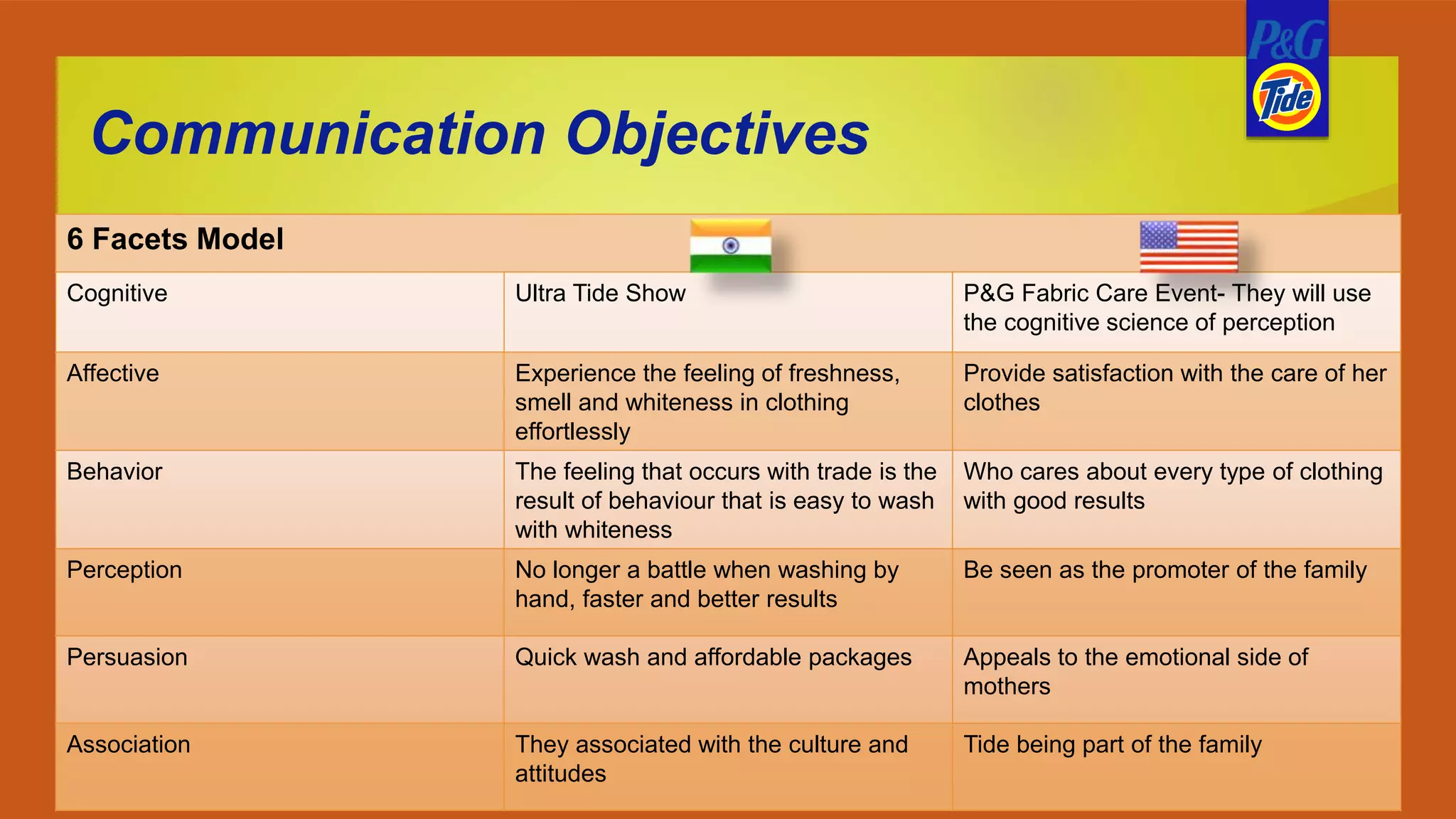 Communication Objectives
6 Facets Model
Cognitive Ultra Tide Show P&G Fabric Care Event- They will use
the cognitive science of perception
Affective Experience the feeling of freshness,
smell and whiteness in clothing
effortlessly
Provide satisfaction with the care of her
clothes
Behavior The feeling that occurs with trade is the
result of behaviour that is easy to wash
with whiteness
Who cares about every type of clothing
with good results
Perception No longer a battle when washing by
hand, faster and better results
Be seen as the promoter of the family
Persuasion Quick wash and affordable packages Appeals to the emotional side of
mothers
Association They associated with the culture and
attitudes
Tide being part of the family
 