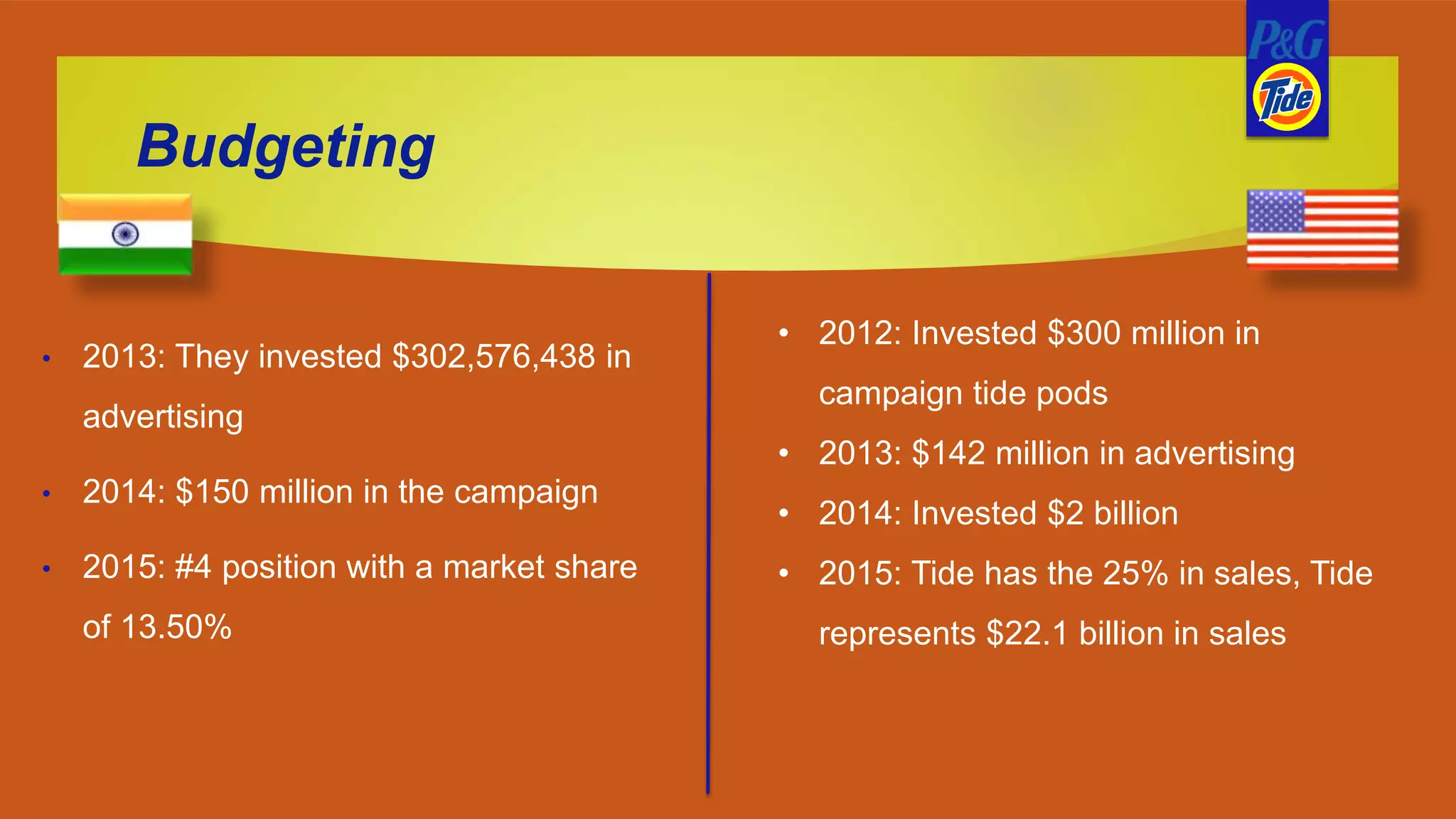 Budgeting
• 2013: They invested $302,576,438 in
advertising
• 2014: $150 million in the campaign
• 2015: #4 position with a market share
of 13.50%
• 2012: Invested $300 million in
campaign tide pods
• 2013: $142 million in advertising
• 2014: Invested $2 billion
• 2015: Tide has the 25% in sales, Tide
represents $22.1 billion in sales
 