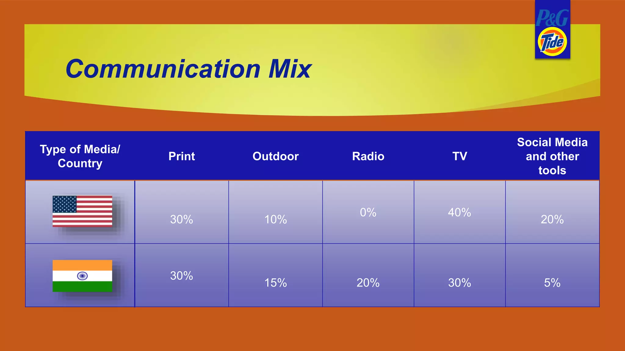 Communication Mix
Type of Media/
Country
Print Outdoor Radio TV
Social Media
and other
tools
USA 30% 10%
0% 40%
20%
India
30%
15% 20% 30% 5%
 