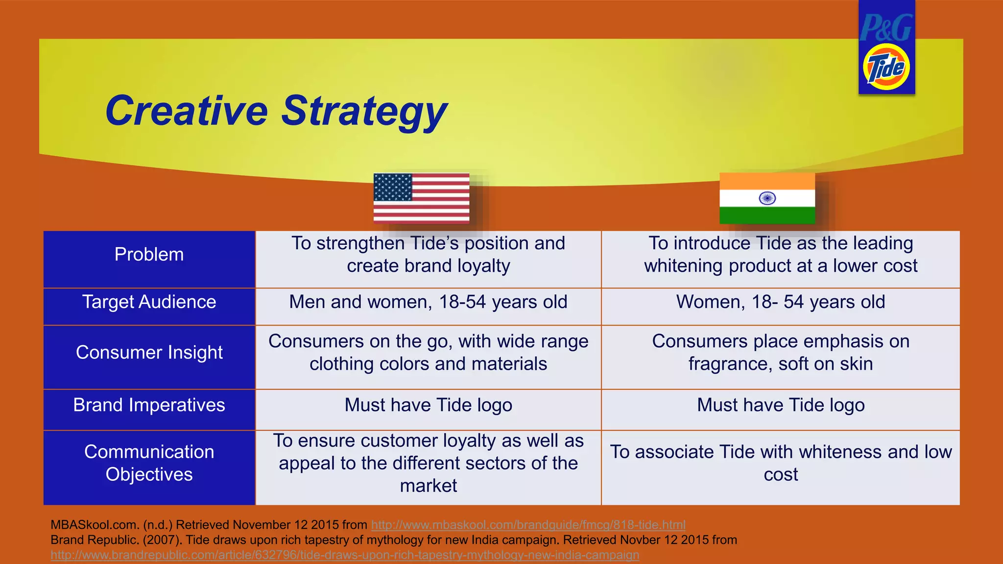 Creative Strategy
Problem
To strengthen Tide’s position and
create brand loyalty
To introduce Tide as the leading
whitening product at a lower cost
Target Audience Men and women, 18-54 years old Women, 18- 54 years old
Consumer Insight
Consumers on the go, with wide range
clothing colors and materials
Consumers place emphasis on
fragrance, soft on skin
Brand Imperatives Must have Tide logo Must have Tide logo
Communication
Objectives
To ensure customer loyalty as well as
appeal to the different sectors of the
market
To associate Tide with whiteness and low
cost
MBASkool.com. (n.d.) Retrieved November 12 2015 from http://www.mbaskool.com/brandguide/fmcg/818-tide.html
Brand Republic. (2007). Tide draws upon rich tapestry of mythology for new India campaign. Retrieved Novber 12 2015 from
http://www.brandrepublic.com/article/632796/tide-draws-upon-rich-tapestry-mythology-new-india-campaign
 