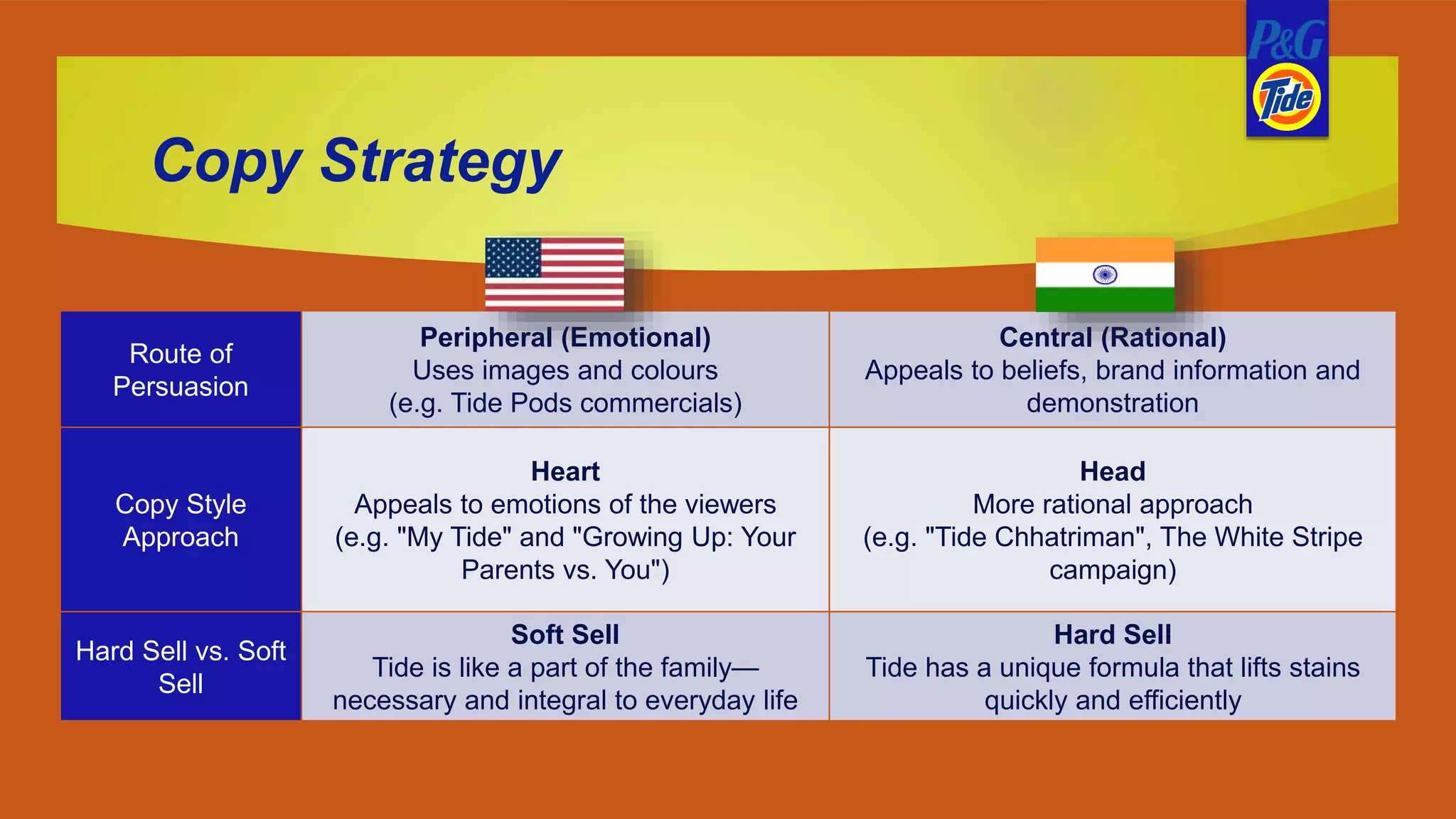 Copy Strategy
Route of
Persuasion
Peripheral (Emotional)
Uses images and colours
(e.g. Tide Pods commercials)
Central (Rational)
Appeals to beliefs, brand information and
demonstration
Copy Style
Approach
Heart
Appeals to emotions of the viewers
(e.g. "My Tide" and "Growing Up: Your
Parents vs. You")
Head
More rational approach
(e.g. "Tide Chhatriman", The White Stripe
campaign)
Hard Sell vs. Soft
Sell
Soft Sell
Tide is like a part of the family—
necessary and integral to everyday life
Hard Sell
Tide has a unique formula that lifts stains
quickly and efficiently
 