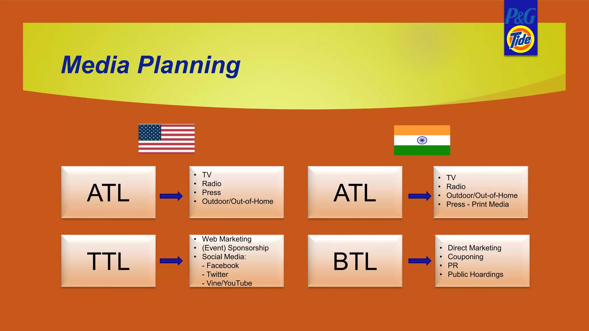 Media Planning
ATL
TTL
ATL
BTL
• TV
• Radio
• Press
• Outdoor/Out-of-Home
• TV
• Radio
• Outdoor/Out-of-Home
• Press - Print Media
• Direct Marketing
• Couponing
• PR
• Public Hoardings
• Web Marketing
• (Event) Sponsorship
• Social Media:
- Facebook
- Twitter
- Vine/YouTube
 