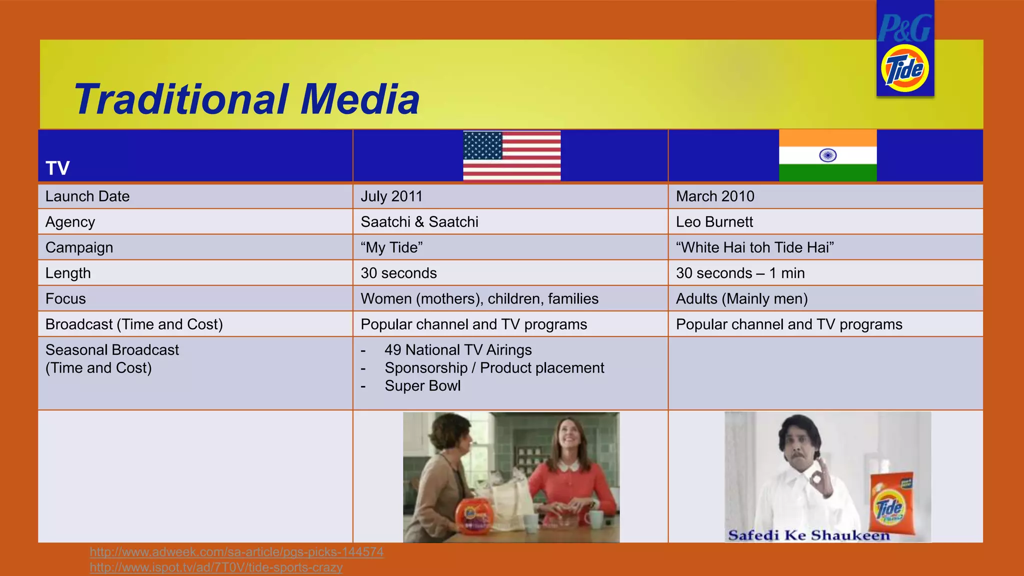 Traditional Media
TV
Launch Date July 2011 March 2010
Agency Saatchi & Saatchi Leo Burnett
Campaign “My Tide” “White Hai toh Tide Hai”
Length 30 seconds 30 seconds – 1 min
Focus Women (mothers), children, families Adults (Mainly men)
Broadcast (Time and Cost) Popular channel and TV programs Popular channel and TV programs
Seasonal Broadcast
(Time and Cost)
- 49 National TV Airings
- Sponsorship / Product placement
- Super Bowl
http://www.adweek.com/sa-article/pgs-picks-144574
http://www.ispot.tv/ad/7T0V/tide-sports-crazy
 