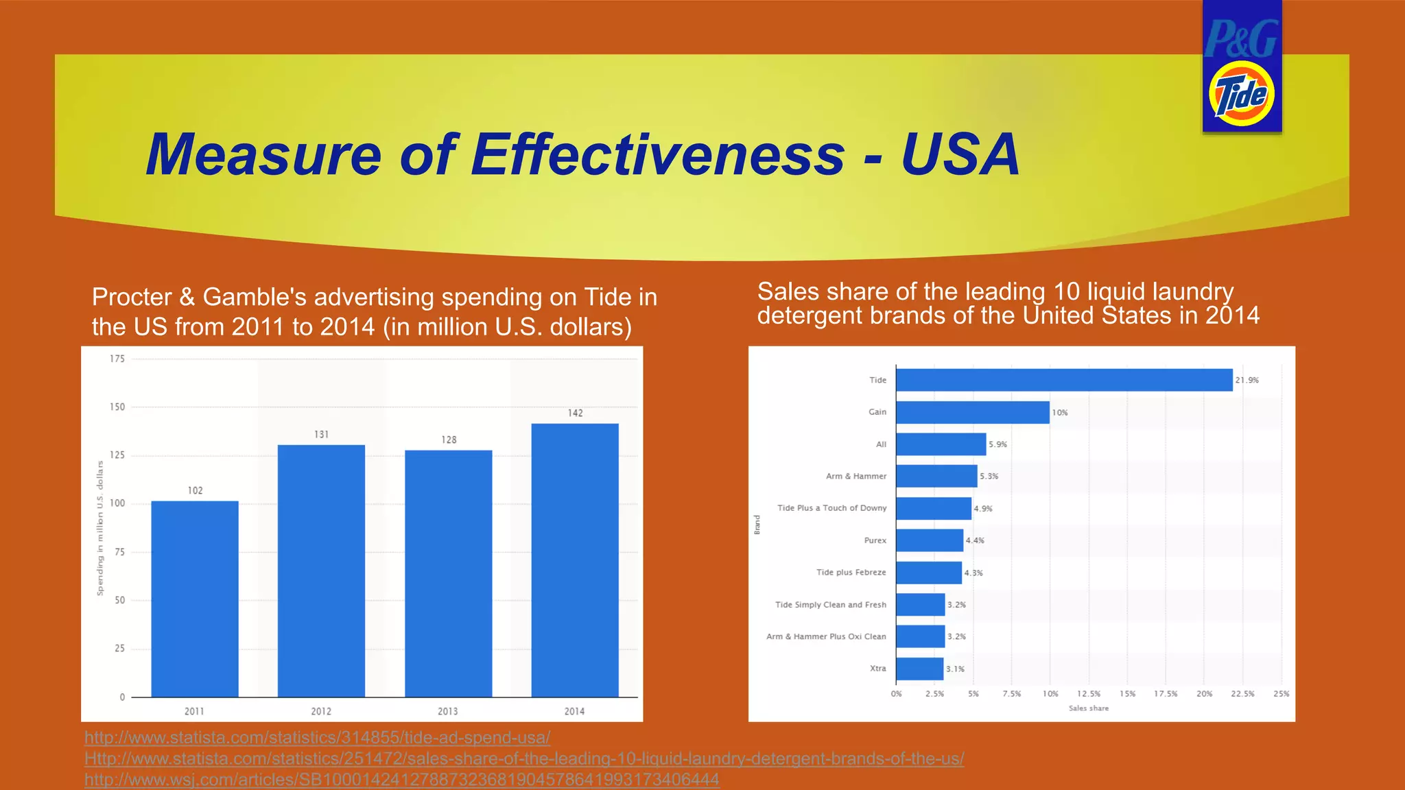 Measure of Effectiveness - USA
Procter & Gamble's advertising spending on Tide in
the US from 2011 to 2014 (in million U.S. dollars)
Sales share of the leading 10 liquid laundry
detergent brands of the United States in 2014
http://www.statista.com/statistics/314855/tide-ad-spend-usa/
Http://www.statista.com/statistics/251472/sales-share-of-the-leading-10-liquid-laundry-detergent-brands-of-the-us/
http://www.wsj.com/articles/SB10001424127887323681904578641993173406444
 