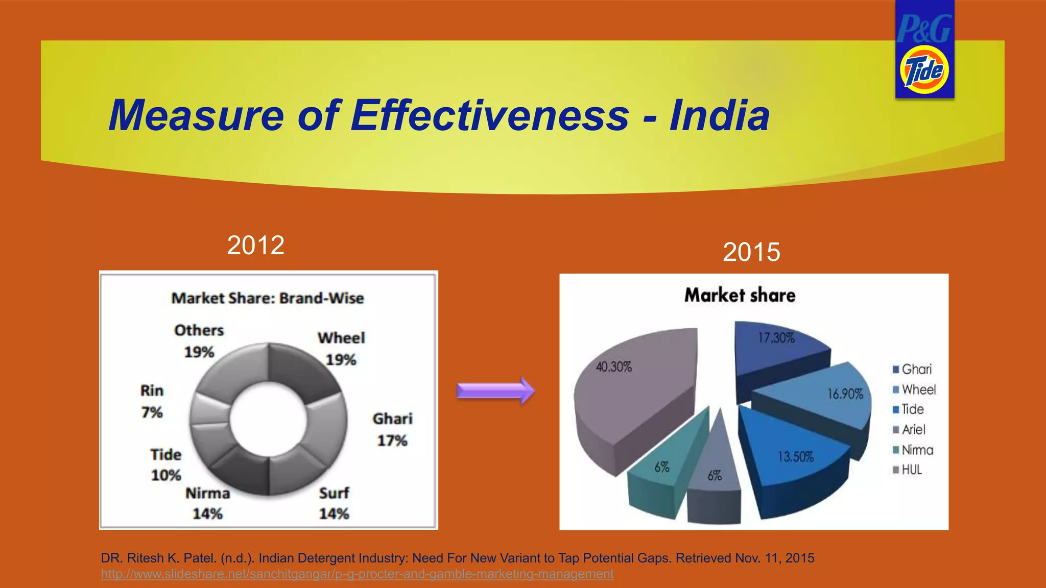 Measure of Effectiveness - India
2012 2015
DR. Ritesh K. Patel. (n.d.). Indian Detergent Industry: Need For New Variant to Tap Potential Gaps. Retrieved Nov. 11, 2015
http://www.slideshare.net/sanchitgangar/p-g-procter-and-gamble-marketing-management
 