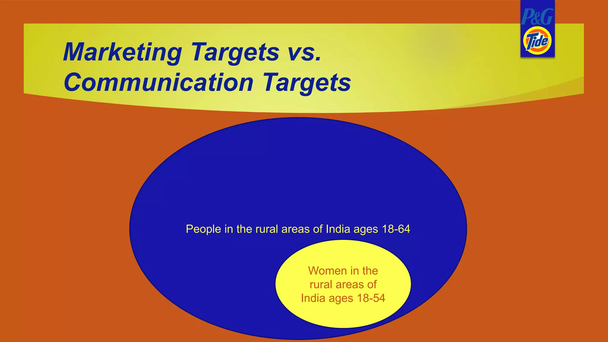 Marketing Targets vs.
Communication Targets
People in the rural areas of India ages 18-64
Women in the
rural areas of
India ages 18-54
 