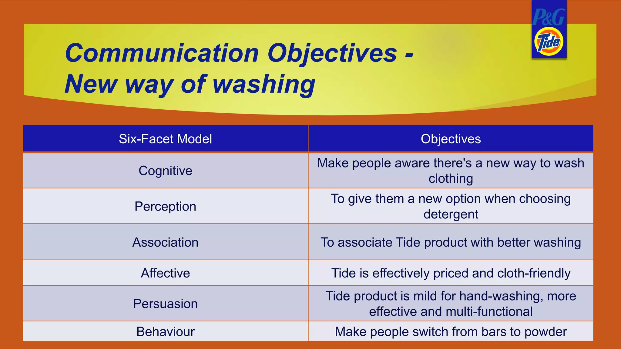 Communication Objectives -
New way of washing
Six-Facet Model Objectives
Cognitive
Make people aware there's a new way to wash
clothing
Perception
To give them a new option when choosing
detergent
Association To associate Tide product with better washing
Affective Tide is effectively priced and cloth-friendly
Persuasion
Tide product is mild for hand-washing, more
effective and multi-functional
Behaviour Make people switch from bars to powder
 