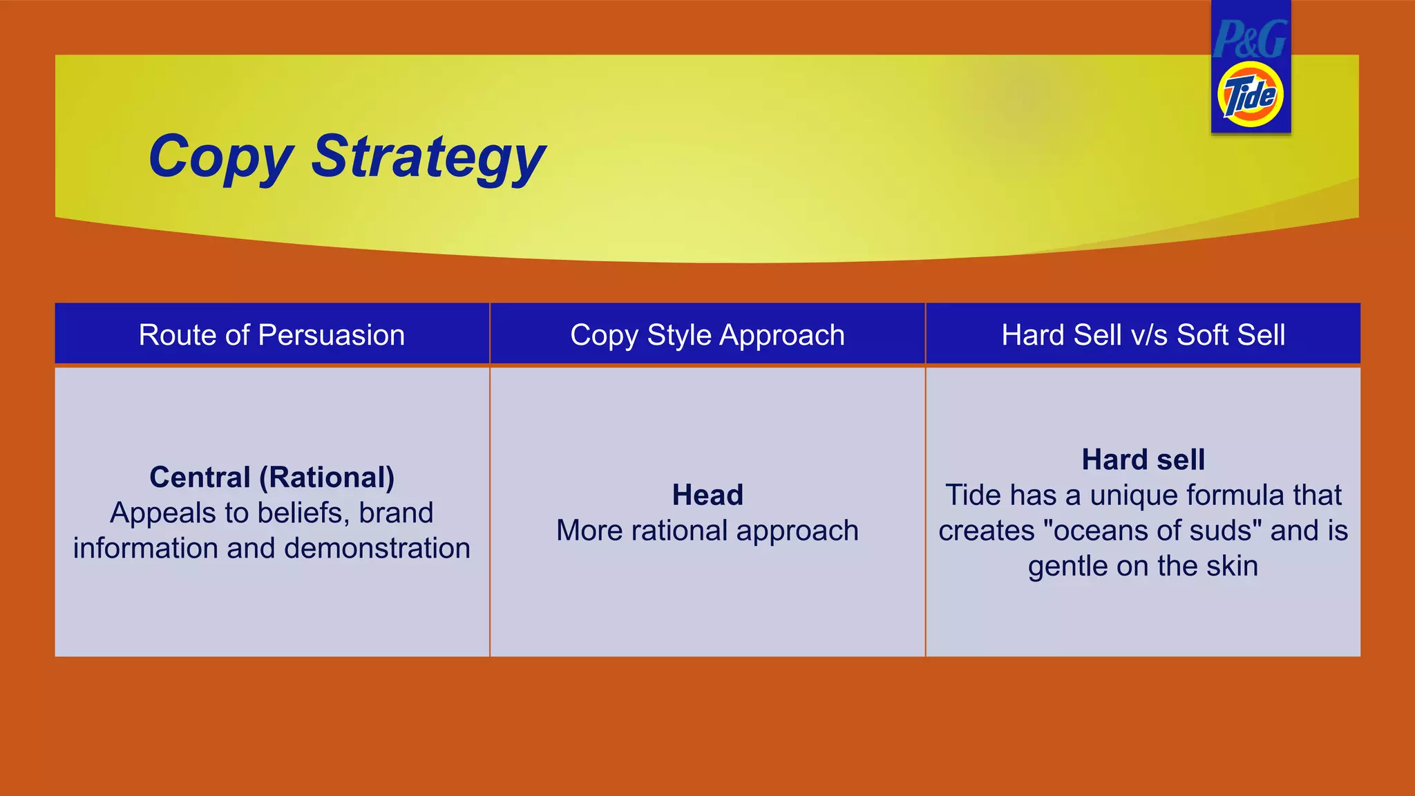 Copy Strategy
Route of Persuasion Copy Style Approach Hard Sell v/s Soft Sell
Central (Rational)
Appeals to beliefs, brand
information and demonstration
Head
More rational approach
Hard sell
Tide has a unique formula that
creates "oceans of suds" and is
gentle on the skin
 