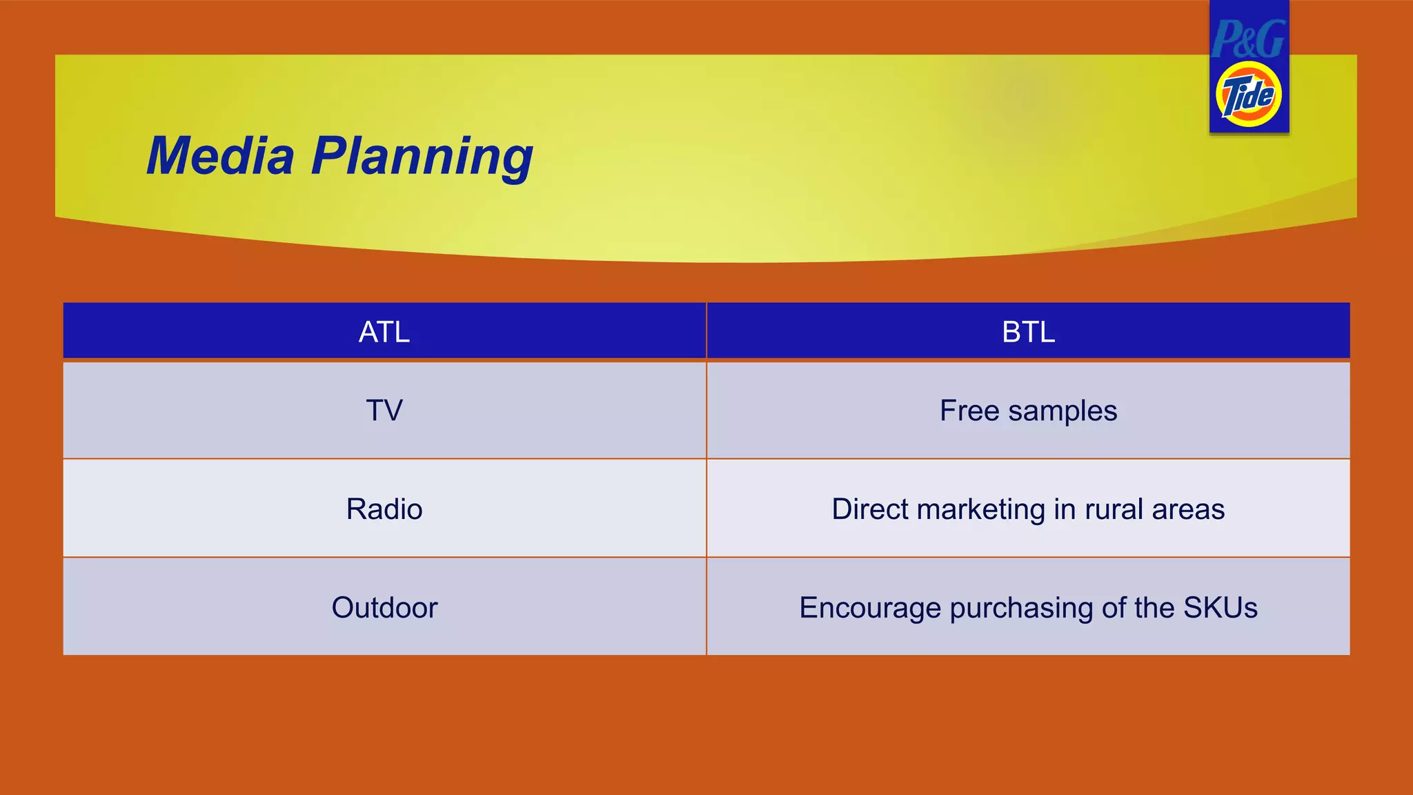 Media Planning
ATL BTL
TV Free samples
Radio Direct marketing in rural areas
Outdoor Encourage purchasing of the SKUs
 