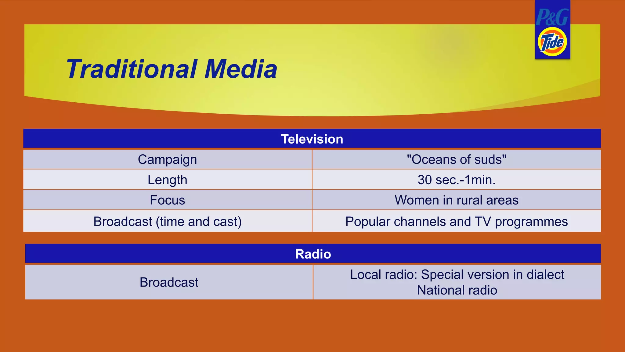 Traditional Media
Television
Campaign "Oceans of suds"
Length 30 sec.-1min.
Focus Women in rural areas
Broadcast (time and cast) Popular channels and TV programmes
Radio
Broadcast
Local radio: Special version in dialect
National radio
 