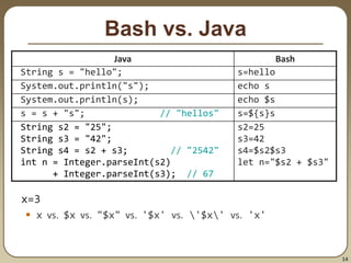 14
Bash vs. Java
x=3
 x vs. $x vs. "$x" vs. '$x' vs. '$x' vs. 'x'
Java Bash
String s = "hello"; s=hello
System.out.println("s"); echo s
System.out.println(s); echo $s
s = s + "s"; // "hellos" s=${s}s
String s2 = "25";
String s3 = "42";
String s4 = s2 + s3; // "2542"
int n = Integer.parseInt(s2)
+ Integer.parseInt(s3); // 67
s2=25
s3=42
s4=$s2$s3
let n="$s2 + $s3"
 