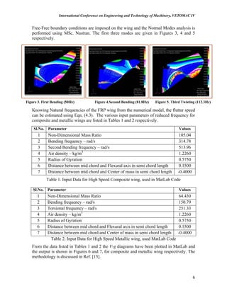 International Conference on Engineering and Technology of Machinery, VETOMAC IV
Free-Free boundary conditions are imposed on the wing and the Normal Modes analysis is
performed using MSc. Nastran. The first three modes are given in Figures 3, 4 and 5
respectively.
Figure 3. First Bending (50Hz) Figure 4.Second Bending (81.8Hz) Figure 5. Third Twisting (112.3Hz)
Knowing Natural frequencies of the FRP wing from the numerical model, the flutter speed
can be estimated using Eqn. (4.3). The various input parameters of reduced frequency for
composite and metallic wings are listed in Tables 1 and 2 respectively.
Sl.No. Parameter Values
1 Non-Dimensional Mass Ratio 105.04
2 Bending frequency – rad/s 314.78
3 Second Bending frequency – rad/s 513.96
4 Air density – kg/m3
1.2260
5 Radius of Gyration 0.5750
6 Distance between mid chord and Flexural axis in semi chord length 0.1500
7 Distance between mid chord and Center of mass in semi chord length -0.4000
Table 1. Input Data for High Speed Composite wing, used in MatLab Code
Sl.No. Parameter Values
1 Non-Dimensional Mass Ratio 64.430
2 Bending frequency – rad/s 150.79
3 Torsional frequency – rad/s 251.33
4 Air density – kg/m3
1.2260
5 Radius of Gyration 0.5750
6 Distance between mid chord and Flexural axis in semi chord length 0.1500
7 Distance between mid chord and Center of mass in semi chord length -0.4000
Table 2. Input Data for High Speed Metallic wing, used MatLab Code
From the data listed in Tables 1 and 2 the V-g diagrams have been plotted in MatLab and
the output is shown in Figures 6 and 7, for composite and metallic wing respectively. The
methodology is discussed in Ref. [15].
6
 