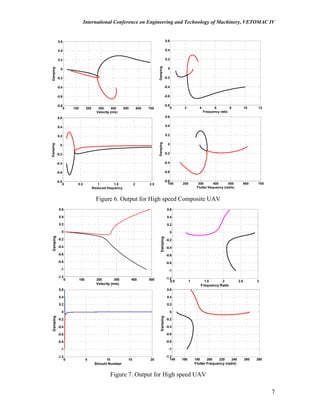 International Conference on Engineering and Technology of Machinery, VETOMAC IV
0 100 200 300 400 500 600 700
-0.8
-0.6
-0.4
-0.2
0
0.2
0.4
0.6
Velocity (m/s)
Damping
0 2 4 6 8 10 12
-0.8
-0.6
-0.4
-0.2
0
0.2
0.4
0.6
Frequency ratio
Damping
0 0.5 1 1.5 2 2.5
-0.8
-0.6
-0.4
-0.2
0
0.2
0.4
0.6
Reduced frequency
Damping
100 200 300 400 500 600 700
-0.8
-0.6
-0.4
-0.2
0
0.2
0.4
0.6
Flutter frequency (rad/s)
Damping
Figure 6. Output for High speed Composite UAV
0 100 200 300 400 500
-1.2
-1
-0.8
-0.6
-0.4
-0.2
0
0.2
0.4
0.6
Velocity (m/s)
Damping
0.5 1 1.5 2 2.5 3
-1.2
-1
-0.8
-0.6
-0.4
-0.2
0
0.2
0.4
0.6
Frequency Ratio
Damping
0 5 10 15 20
-1.2
-1
-0.8
-0.6
-0.4
-0.2
0
0.2
0.4
0.6
Strouhl Number
Damping
140 160 180 200 220 240 260 280
-1.2
-1
-0.8
-0.6
-0.4
-0.2
0
0.2
0.4
0.6
Flutter Frequency (rad/s)
Damping
Figure 7. Output for High speed UAV
7
 