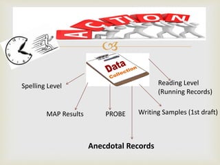 
MAP Results PROBE Writing Samples (1st draft)
Spelling Level
Anecdotal Records
Reading Level
(Running Records)
 