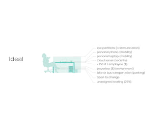 Ideal
paperless ($)(environment)
low partitions (communication)
cloud server (security)
personal laptop (mobility)
personal phone (mobility)
bike or bus transportation (parking)
open to change
unassigned seating (25%)
<150 sf / employee ($)
 