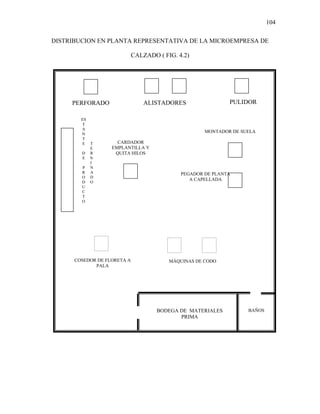 104
DISTRIBUCION EN PLANTA REPRESENTATIVA DE LA MICROEMPRESA DE
CALZADO ( FIG. 4.2)
PULIDORPERFORADO
T
E
R
M
I
N
A
D
O
ALISTADORES
COSEDOR DE FLORETA A
PALA
MÁQUINAS DE CODO
CARDADOR
EMPLANTILLA Y
QUITA HILOS
MONTADOR DE SUELA
ES
T
A
N
T
E
D
E
P
R
O
D
U
C
T
O
BODEGA DE MATERIALES
PRIMA
BAÑOS
PEGADOR DE PLANTA
A CAPELLADA
 
