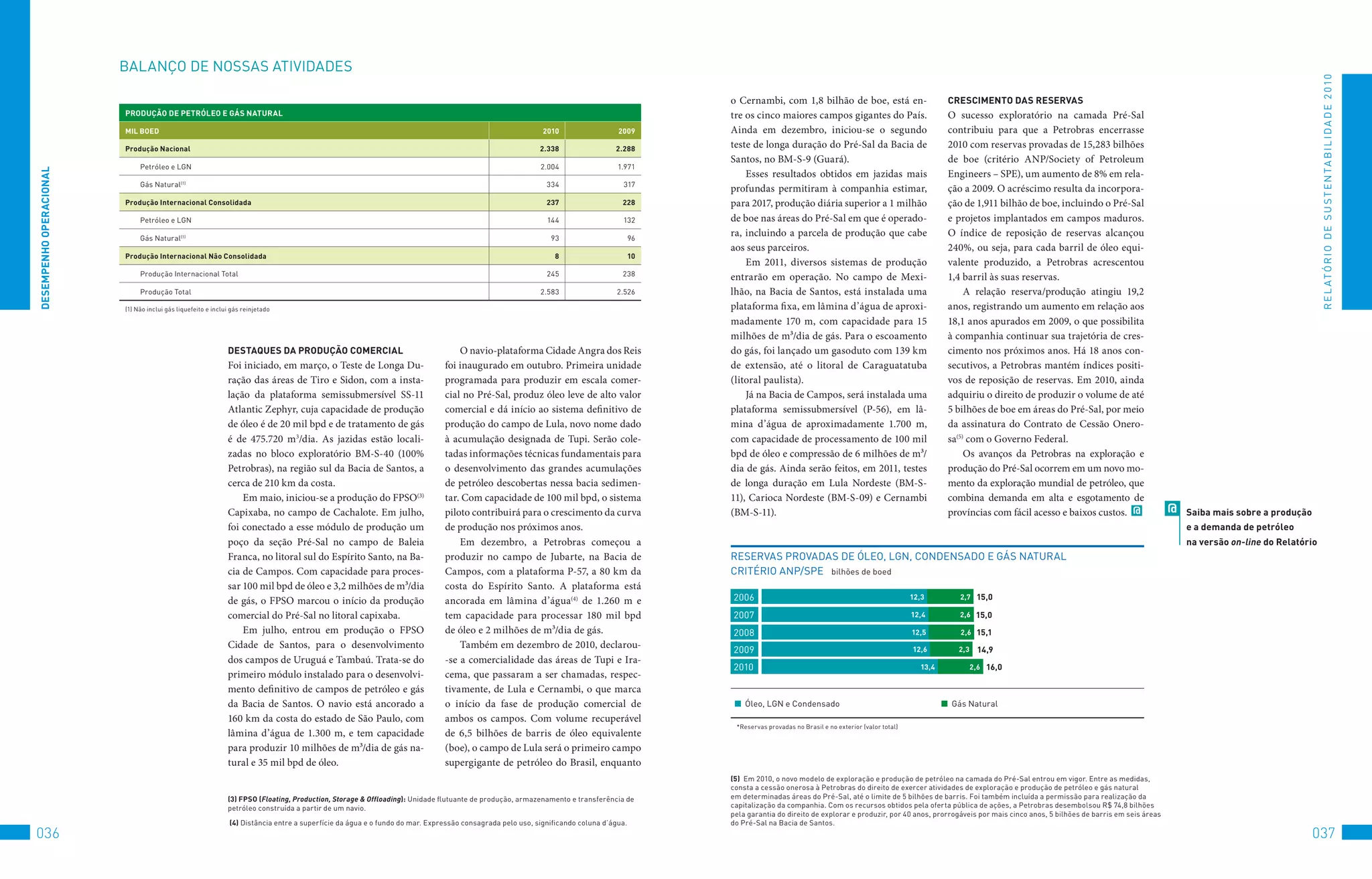 BALANço	DE	NoSSAS	AtIvIDADES




                                                                                                                                                                                                                                                                                                                                                                      R E L At ó R I o 	D E 	S u S t E N tA B I L I D A D E 	2 010
                                                                                                                                                                                            o Cernambi, com 1,8 bilhão de boe, está en-                          CReSCiMenTO DAS ReSeRvAS
                         PRODUçãO De PeTRóleO e GáS nATURAl                                                                                                                                 tre os cinco maiores campos gigantes do País.                        O sucesso exploratório na camada Pré-Sal
                         Mil bOeD                                                                                                                          2010                  2009       Ainda em dezembro, iniciou-se o segundo                              contribuiu para que a Petrobras encerrasse
                         Produção nacional                                                                                                                2.338                 2.288
                                                                                                                                                                                            teste de longa duração do Pré-Sal da Bacia de                        2010 com reservas provadas de 15,283 bilhões
                                                                                                                                                                                            Santos, no BM-S-9 (Guará).                                           de boe (critério ANP/Society of Petroleum
                              Petróleo	e	LGN                                                                                                              2.004                  1.971
DeSeMPenHO OPeRACiOnAl




                                                                                                                                                                                                Esses resultados obtidos em jazidas mais                         Engineers – SPE), um aumento de 8% em rela-
                              Gás	Natural    (1)
                                                                                                                                                            334                    317
                                                                                                                                                                                            profundas permitiram à companhia estimar,                            ção a 2009. O acréscimo resulta da incorpora-
                         Produção internacional Consolidada                                                                                                 237                   228       para 2017, produção diária superior a 1 milhão                       ção de 1,911 bilhão de boe, incluindo o Pré-Sal
                              Petróleo	e	LGN                                                                                                                144                   132       de boe nas áreas do Pré-Sal em que é operado-                        e projetos implantados em campos maduros.
                              Gás	Natural    (1)
                                                                                                                                                             93                        96
                                                                                                                                                                                            ra, incluindo a parcela de produção que cabe                         O índice de reposição de reservas alcançou
                                                                                                                                                                                            aos seus parceiros.                                                  240%, ou seja, para cada barril de óleo equi-
                         Produção internacional não Consolidada                                                                                               8                        10
                                                                                                                                                                                                Em 2011, diversos sistemas de produção                           valente produzido, a Petrobras acrescentou
                              Produção	Internacional	total                                                                                                  245                   238       entrarão em operação. No campo de Mexi-                              1,4 barril às suas reservas.
                              Produção	total                                                                                                              2.583                  2.526      lhão, na Bacia de Santos, está instalada uma                              A relação reserva/produção atingiu 19,2
                         (1)	Não	inclui	gás	liquefeito	e	inclui	gás	reinjetado                                                                                                              plataforma fixa, em lâmina d’água de aproxi-                         anos, registrando um aumento em relação aos
                                                                                                                                                                                            madamente 170 m, com capacidade para 15                              18,1 anos apurados em 2009, o que possibilita
                                                                                                                                                                                            milhões de m³/dia de gás. Para o escoamento                          à companhia continuar sua trajetória de cres-
                                                              DeSTAqUeS DA PRODUçãO COMeRCiAl                                     O navio-plataforma Cidade Angra dos Reis                  do gás, foi lançado um gasoduto com 139 km                           cimento nos próximos anos. Há 18 anos con-
                                                              Foi iniciado, em março, o Teste de Longa Du-                    foi inaugurado em outubro. Primeira unidade                   de extensão, até o litoral de Caraguatatuba                          secutivos, a Petrobras mantém índices positi-
                                                              ração das áreas de Tiro e Sidon, com a insta-                   programada para produzir em escala comer-                     (litoral paulista).                                                  vos de reposição de reservas. Em 2010, ainda
                                                              lação da plataforma semissubmersível SS-11                      cial no Pré-Sal, produz óleo leve de alto valor                   Já na Bacia de Campos, será instalada uma                        adquiriu o direito de produzir o volume de até
                                                              Atlantic Zephyr, cuja capacidade de produção                    comercial e dá início ao sistema definitivo de                plataforma semissubmersível (P-56), em lâ-                           5 bilhões de boe em áreas do Pré-Sal, por meio
                                                              de óleo é de 20 mil bpd e de tratamento de gás                  produção do campo de Lula, novo nome dado                     mina d’água de aproximadamente 1.700 m,                              da assinatura do Contrato de Cessão Onero-
                                                              é de 475.720 m3/dia. As jazidas estão locali-                   à acumulação designada de Tupi. Serão cole-                   com capacidade de processamento de 100 mil                           sa(5) com o Governo Federal.
                                                              zadas no bloco exploratório BM-S-40 (100%                       tadas informações técnicas fundamentais para                  bpd de óleo e compressão de 6 milhões de m³/                              Os avanços da Petrobras na exploração e
                                                              Petrobras), na região sul da Bacia de Santos, a                 o desenvolvimento das grandes acumulações                     dia de gás. Ainda serão feitos, em 2011, testes                      produção do Pré-Sal ocorrem em um novo mo-
                                                              cerca de 210 km da costa.                                       de petróleo descobertas nessa bacia sedimen-                  de longa duração em Lula Nordeste (BM-S-                             mento da exploração mundial de petróleo, que
                                                                  Em maio, iniciou-se a produção do FPSO(3)                   tar. Com capacidade de 100 mil bpd, o sistema                 11), Carioca Nordeste (BM-S-09) e Cernambi                           combina demanda em alta e esgotamento de
                                                              Capixaba, no campo de Cachalote. Em julho,                      piloto contribuirá para o crescimento da curva                (BM-S-11).                                                           províncias com fácil acesso e baixos custos. 	 @                @   Saiba mais sobre a produção
                                                              foi conectado a esse módulo de produção um                      de produção nos próximos anos.                                                                                                                                                                         e a demanda de petróleo
                                                              poço da seção Pré-Sal no campo de Baleia                            Em dezembro, a Petrobras começou a                                                                                                                                                                 na versão on-line do Relatório
                                                              Franca, no litoral sul do Espírito Santo, na Ba-                produzir no campo de Jubarte, na Bacia de                     RESERvAS	PRovADAS	DE	óLEo,	LGN,	CoNDENSADo	E	GáS	NAtuRAL	
                                                              cia de Campos. Com capacidade para proces-                      Campos, com a plataforma P-57, a 80 km da                     CRItéRIo	ANP/SPE			bilhões	de	boed
                                                              sar 100 mil bpd de óleo e 3,2 milhões de m³/dia                 costa do Espírito Santo. A plataforma está
                                                              de gás, o FPSO marcou o início da produção                      ancorada em lâmina d’água(4) de 1.260 m e                     2006                                                        12,3        2,7 15,0

                                                              comercial do Pré-Sal no litoral capixaba.                       tem capacidade para processar 180 mil bpd                     2007                                                        12,4        2,6 15,0

                                                                  Em julho, entrou em produção o FPSO                         de óleo e 2 milhões de m³/dia de gás.                         2008                                                        12,5        2,6 15,1
                                                              Cidade de Santos, para o desenvolvimento                            Também em dezembro de 2010, declarou-                     2009                                                        12,6       2,3    14,9
                                                              dos campos de Uruguá e Tambaú. Trata-se do                      -se a comercialidade das áreas de Tupi e Ira-
                                                                                                                                                                                            2010                                                          13,4           2,6 16,0
                                                              primeiro módulo instalado para o desenvolvi-                    cema, que passaram a ser chamadas, respec-
                                                              mento definitivo de campos de petróleo e gás                    tivamente, de Lula e Cernambi, o que marca
                                                              da Bacia de Santos. O navio está ancorado a                     o início da fase de produção comercial de                        		óleo,	LGN	e	Condensado                                          		Gás	Natural
                                                              160 km da costa do estado de São Paulo, com                     ambos os campos. Com volume recuperável
                                                                                                                                                                                             *Reservas	provadas	no	Brasil	e	no	exterior	(valor	total)
                                                              lâmina d’água de 1.300 m, e tem capacidade                      de 6,5 bilhões de barris de óleo equivalente
                                                              para produzir 10 milhões de m³/dia de gás na-                   (boe), o campo de Lula será o primeiro campo
                                                              tural e 35 mil bpd de óleo.                                     supergigante de petróleo do Brasil, enquanto
                                                                                                                                                                                            (5) 	Em	2010,	o	novo	modelo	de	exploração	e	produção	de	petróleo	na	camada	do	Pré-Sal	entrou	em	vigor.	Entre	as	medidas,	
                                                                                                                                                                                            consta	a	cessão	onerosa	à	Petrobras	do	direito	de	exercer	atividades	de	exploração	e	produção	de	petróleo	e	gás	natural	
                                                              (3) FPSO (Floating, Production, Storage & Offloading):	unidade	flutuante	de	produção,	armazenamento	e	transferência	de	       em	determinadas	áreas	do	Pré-Sal,	até	o	limite	de	5	bilhões	de	barris.	foi	também	incluída	a	permissão	para	realização	da	
                                                              petróleo	construída	a	partir	de	um	navio.                                                                                     capitalização	da	companhia.	Com	os	recursos	obtidos	pela	oferta	pública	de	ações,	a	Petrobras	desembolsou	R$	74,8	bilhões	
                                                                                                                                                                                            pela	garantia	do	direito	de	explorar	e	produzir,	por	40	anos,	prorrogáveis	por	mais	cinco	anos,	5	bilhões	de	barris	em	seis	áreas	
                                                               (4)	Distância	entre	a	superfície	da	água	e	o	fundo	do	mar.	Expressão	consagrada	pelo	uso,	significando	coluna	d’água.        do	Pré-Sal	na	Bacia	de	Santos.
036                                                                                                                                                                                                                                                                                                                                                                037
 