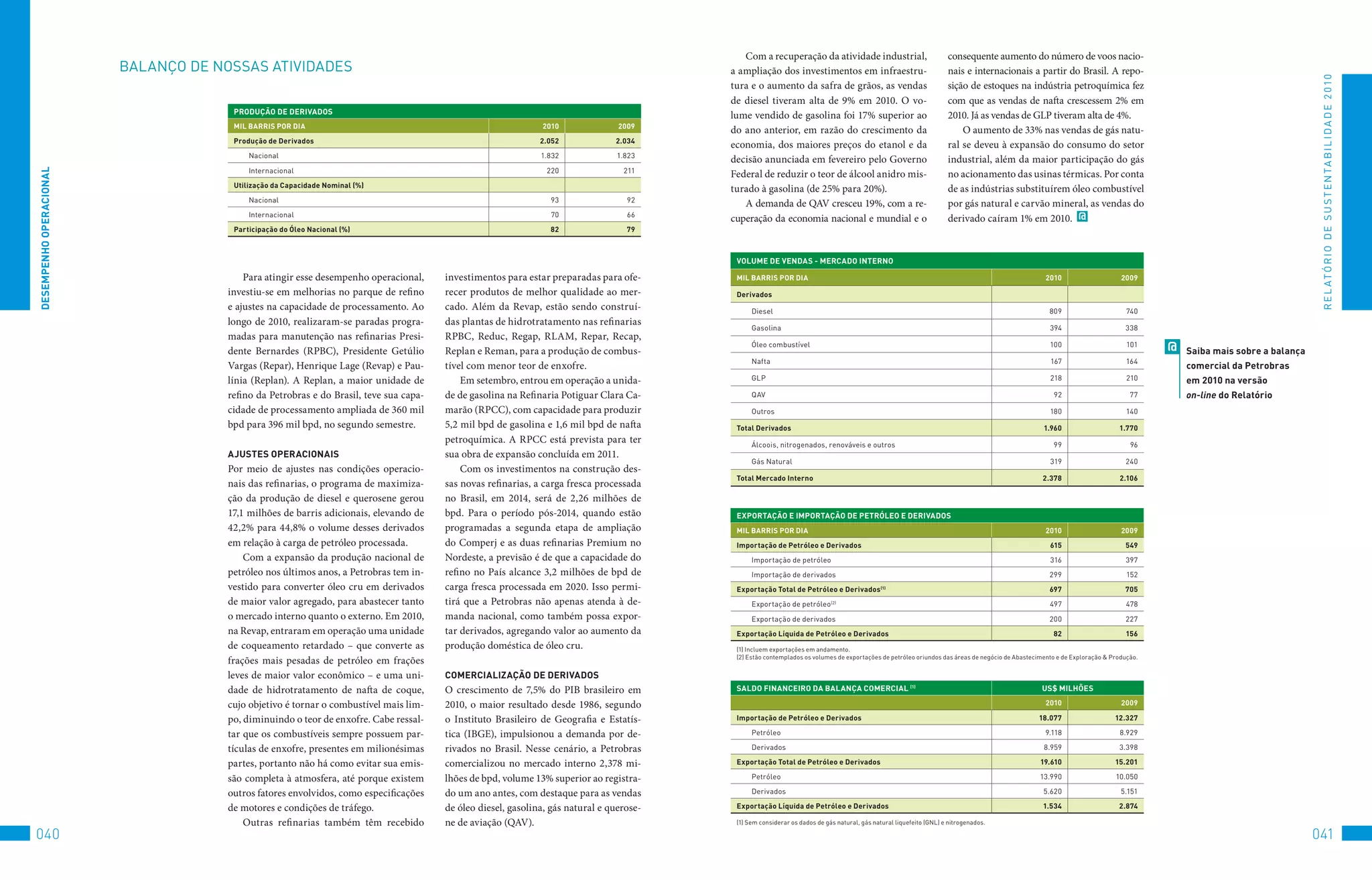 Com a recuperação da atividade industrial,                              consequente aumento do número de voos nacio-
                         BALANço	DE	NoSSAS	AtIvIDADES                                                                                      a ampliação dos investimentos em infraestru-                               nais e internacionais a partir do Brasil. A repo-




                                                                                                                                                                                                                                                                                                                        R E L At ó R I o 	D E 	S u S t E N tA B I L I D A D E 	2 010
                                                                                                                                           tura e o aumento da safra de grãos, as vendas                              sição de estoques na indústria petroquímica fez
                                                                                                                                           de diesel tiveram alta de 9% em 2010. O vo-                                com que as vendas de nafta crescessem 2% em
                                       PRODUçãO De DeRivADOS
                                                                                                                                           lume vendido de gasolina foi 17% superior ao                               2010. Já as vendas de GLP tiveram alta de 4%.
                                       Mil bARRiS POR DiA                                                      2010               2009
                                                                                                                                           do ano anterior, em razão do crescimento da                                    O aumento de 33% nas vendas de gás natu-
                                       Produção de Derivados                                                   2.052             2.034
                                                                                                                                           economia, dos maiores preços do etanol e da                                ral se deveu à expansão do consumo do setor
                                           Nacional                                                            1.832              1.823
                                                                                                                                           decisão anunciada em fevereiro pelo Governo                                industrial, além da maior participação do gás
                                           Internacional                                                        220                211
DeSeMPenHO OPeRACiOnAl




                                                                                                                                           Federal de reduzir o teor de álcool anidro mis-                            no acionamento das usinas térmicas. Por conta
                                       Utilização da Capacidade nominal (%)
                                                                                                                                           turado à gasolina (de 25% para 20%).                                       de as indústrias substituírem óleo combustível
                                           Nacional                                                              93                 92
                                                                                                                                              A demanda de QAV cresceu 19%, com a re-                                 por gás natural e carvão mineral, as vendas do
                                           Internacional                                                         70                 66
                                                                                                                                           cuperação da economia nacional e mundial e o                               derivado caíram 1% em 2010. 	 @
                                       Participação do óleo nacional (%)                                         82                 79



                                                                                                                                            vOlUMe De venDAS - MeRCADO inTeRnO

                                          Para atingir esse desempenho operacional,     investimentos para estar preparadas para ofe-       Mil bARRiS POR DiA                                                                                     2010                      2009

                                      investiu-se em melhorias no parque de refino      recer produtos de melhor qualidade ao mer-          Derivados
                                      e ajustes na capacidade de processamento. Ao      cado. Além da Revap, estão sendo construí-               Diesel                                                                                              809                       740
                                      longo de 2010, realizaram-se paradas progra-      das plantas de hidrotratamento nas refinarias
                                                                                                                                                 Gasolina                                                                                            394                      338
                                      madas para manutenção nas refinarias Presi-       RPBC, Reduc, Regap, RLAM, Repar, Recap,
                                      dente Bernardes (RPBC), Presidente Getúlio        Replan e Reman, para a produção de combus-
                                                                                                                                                 óleo	combustível                                                                                    100                       101
                                                                                                                                                                                                                                                                                      @   Saiba mais sobre a balança
                                                                                                                                                 Nafta                                                                                               167                       164
                                      Vargas (Repar), Henrique Lage (Revap) e Pau-      tível com menor teor de enxofre.                                                                                                                                                                  comercial da Petrobras
                                      línia (Replan). A Replan, a maior unidade de          Em setembro, entrou em operação a unida-             GLP                                                                                                 218                       210        em 2010 na versão
                                      refino da Petrobras e do Brasil, teve sua capa-   de de gasolina na Refinaria Potiguar Clara Ca-           QAv                                                                                                  92                        77        on-line do Relatório
                                      cidade de processamento ampliada de 360 mil       marão (RPCC), com capacidade para produzir               outros                                                                                              180                       140
                                      bpd para 396 mil bpd, no segundo semestre.        5,2 mil bpd de gasolina e 1,6 mil bpd de nafta      Total Derivados                                                                                        1.960                    1.770
                                                                                        petroquímica. A RPCC está prevista para ter              álcoois,	nitrogenados,	renováveis	e	outros                                                           99                        96
                                      AjUSTeS OPeRACiOnAiS                              sua obra de expansão concluída em 2011.
                                                                                                                                                 Gás	Natural                                                                                         319                      240
                                      Por meio de ajustes nas condições operacio-           Com os investimentos na construção des-
                                                                                                                                            Total Mercado interno                                                                                  2.378                    2.106
                                      nais das refinarias, o programa de maximiza-      sas novas refinarias, a carga fresca processada
                                      ção da produção de diesel e querosene gerou       no Brasil, em 2014, será de 2,26 milhões de
                                      17,1 milhões de barris adicionais, elevando de    bpd. Para o período pós-2014, quando estão          exPORTAçãO e iMPORTAçãO De PeTRóleO e DeRivADOS
                                      42,2% para 44,8% o volume desses derivados        programadas a segunda etapa de ampliação            Mil bARRiS POR DiA                                                                                     2010                      2009
                                      em relação à carga de petróleo processada.        do Comperj e as duas refinarias Premium no          importação de Petróleo e Derivados                                                                       615                      549
                                          Com a expansão da produção nacional de        Nordeste, a previsão é de que a capacidade do            Importação	de	petróleo                                                                              316                      397
                                      petróleo nos últimos anos, a Petrobras tem in-    refino no País alcance 3,2 milhões de bpd de             Importação	de	derivados                                                                             299                       152
                                      vestido para converter óleo cru em derivados      carga fresca processada em 2020. Isso permi-        exportação Total de Petróleo e Derivados(1)                                                              697                      705
                                      de maior valor agregado, para abastecer tanto     tirá que a Petrobras não apenas atenda à de-             Exportação	de	petróleo(2)                                                                           497                       478
                                      o mercado interno quanto o externo. Em 2010,      manda nacional, como também possa expor-                 Exportação	de	derivados                                                                             200                      227
                                      na Revap, entraram em operação uma unidade        tar derivados, agregando valor ao aumento da        exportação líquida de Petróleo e Derivados                                                                82                      156
                                      de coqueamento retardado – que converte as        produção doméstica de óleo cru.                     (1)	Incluem	exportações	em	andamento.
                                                                                                                                            (2)	Estão	contemplados	os	volumes	de	exportações	de	petróleo	oriundos	das	áreas	de	negócio	de	Abastecimento	e	de	Exploração	&	Produção.
                                      frações mais pesadas de petróleo em frações
                                      leves de maior valor econômico – e uma uni-       COMeRCiAlizAçãO De DeRivADOS
                                      dade de hidrotratamento de nafta de coque,        O crescimento de 7,5% do PIB brasileiro em          SAlDO FinAnCeiRO DA bAlAnçA COMeRCiAl (1)                                                             US$ MilHõeS

                                      cujo objetivo é tornar o combustível mais lim-    2010, o maior resultado desde 1986, segundo                                                                                                                2010                      2009

                                      po, diminuindo o teor de enxofre. Cabe ressal-    o Instituto Brasileiro de Geografia e Estatís-      importação de Petróleo e Derivados                                                                   18.077                    12.327

                                      tar que os combustíveis sempre possuem par-       tica (IBGE), impulsionou a demanda por de-               Petróleo                                                                                          9.118                    8.929

                                      tículas de enxofre, presentes em milionésimas     rivados no Brasil. Nesse cenário, a Petrobras            Derivados                                                                                         8.959                    3.398

                                      partes, portanto não há como evitar sua emis-     comercializou no mercado interno 2,378 mi-          exportação Total de Petróleo e Derivados                                                              19.610                   15.201

                                      são completa à atmosfera, até porque existem      lhões de bpd, volume 13% superior ao registra-           Petróleo                                                                                         13.990                   10.050

                                      outros fatores envolvidos, como especificações    do um ano antes, com destaque para as vendas             Derivados                                                                                         5.620                     5.151

                                      de motores e condições de tráfego.                de óleo diesel, gasolina, gás natural e querose-    exportação líquida de Petróleo e Derivados                                                             1.534                    2.874

                                          Outras refinarias também têm recebido         ne de aviação (QAV).                                (1)	Sem	considerar	os	dados	de	gás	natural,	gás	natural	liquefeito	(GNL)	e	nitrogenados.

040                                                                                                                                                                                                                                                                                                                    041
 