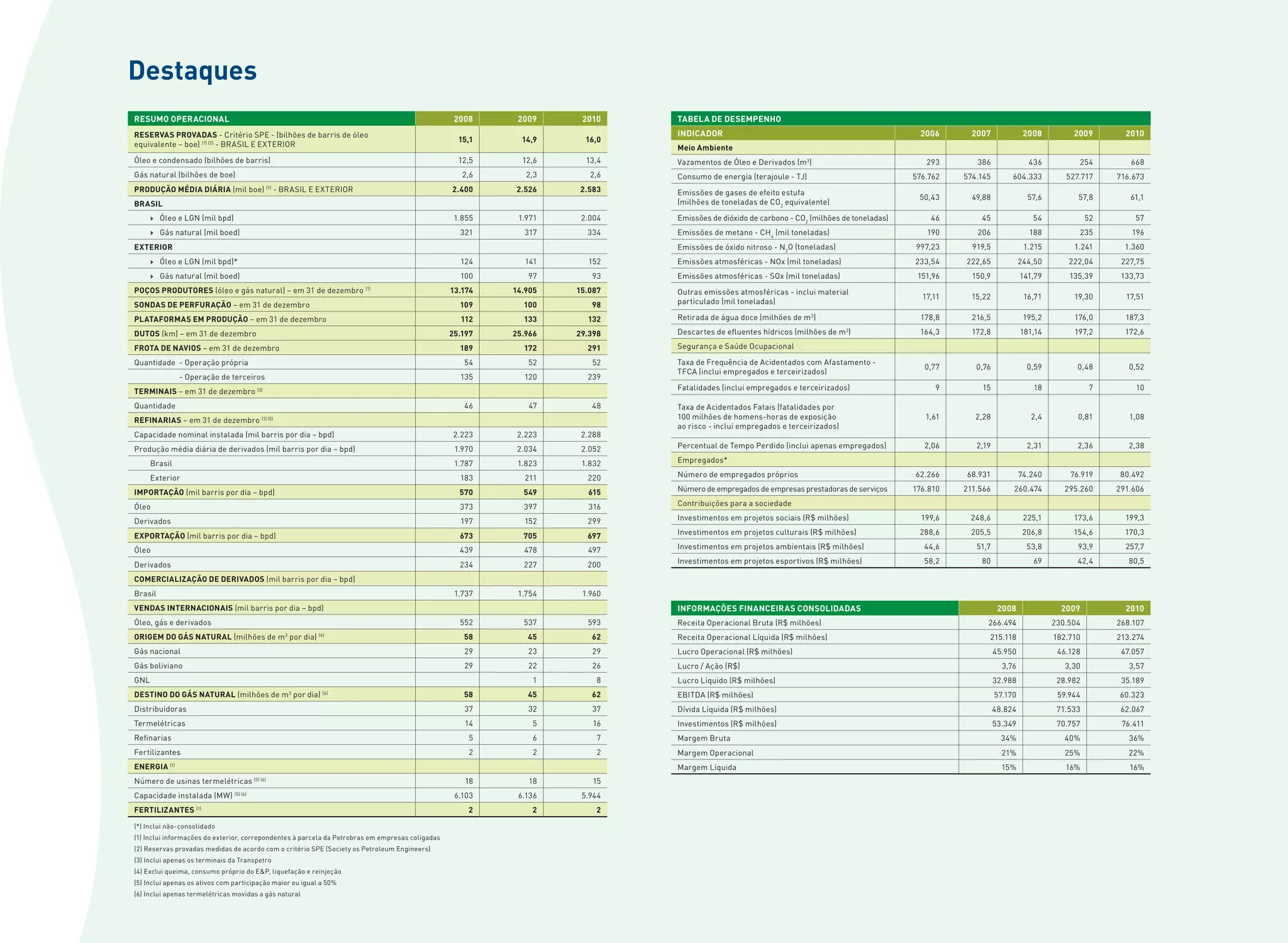 Destaques
resuMo oPerAcionAl                                                                                 2008     2009     2010    TABelA De DeseMPenho
reserVAs ProVADAs - Critério SPE - (bilhões de barris de óleo                                                                inDicADor                                                       2006      2007              2008         2009        2010
                                                                                                    15,1     14,9     16,0
equivalente – boe) (1) (2) - BRASIL E EXTERIOR                                                                               Meio Ambiente
Óleo e condensado (bilhões de barris)                                                               12,5     12,6     13,4   Vazamentos de Óleo e Derivados (m 3)                             293       386               436          254         668
Gás natural (bilhões de boe)                                                                         2,6      2,3      2,6   Consumo de energia (terajoule - TJ)                           576.762   574.145        604.333         527.717     716.673
ProDuÇÃo MÉDiA DiÁriA (mil boe) (1) - BRASIL E EXTERIOR                                           2.400    2.526    2.583    Emissões de gases de efeito estufa
                                                                                                                                                                                            50,43      49,88              57,6         57,8        61,1
BrAsil                                                                                                                       (milhões de toneladas de CO2 equivalente)

      Ք Óleo e LGN (mil bpd)                                                                       1.855    1.971    2.004   Emissões de dióxido de carbono - CO2 (milhões de toneladas)       46        45                54              52       57
      Ք Gás natural (mil boed)                                                                      321      317      334    Emissões de metano - CH 4 (mil toneladas)                        190       206               188          235         196
eXTerior                                                                                                                     Emissões de óxido nitroso - N2O (toneladas)                   997,23      919,5             1.215        1.241       1.360
      Ք Óleo e LGN (mil bpd)*                                                                       124       141     152    Emissões atmosféricas - NOx (mil toneladas)                   233,54    222,65             244,50       222,04      227,75
      Ք Gás natural (mil boed)                                                                      100       97       93    Emissões atmosféricas - SOx (mil toneladas)                    151,96     150,9            141,79       135,39      133,73
PoÇos ProDuTores (óleo e gás natural) – em 31 de dezembro (1)                                     13.174   14.905   15.087   Outras emissões atmosféricas - inclui material
                                                                                                                                                                                             17,11     15,22             16,71        19,30       17,51
sonDAs De PerFurAÇÃo – em 31 de dezembro                                                            109      100       98    particulado (mil toneladas)

PlATAForMAs eM ProDuÇÃo – em 31 de dezembro                                                         112      133      132    Retirada de água doce (milhões de m 3)                          178,8     216,5             195,2        176,0       187,3

DuTos (km) – em 31 de dezembro                                                                    25.197   25.966   29.398   Descartes de efluentes hídricos (milhões de m ) 3
                                                                                                                                                                                            164,3      172,8            181,14        197,2       172,6

FroTA De nAVios – em 31 de dezembro                                                                 189      172      291    Segurança e Saúde Ocupacional

Quantidade - Operação própria                                                                        54       52       52    Taxa de Frequência de Acidentados com Afastamento -
                                                                                                                                                                                              0,77      0,76              0,59         0,48        0,52
                                                                                                                             TFCA (inclui empregados e terceirizados)
               - Operação de terceiros                                                              135      120      239
TerMinAis – em 31 de dezembro (3)                                                                                            Fatalidades (inclui empregados e terceirizados)                    9        15                18               7       10

Quantidade                                                                                           46       47       48    Taxa de Acidentados Fatais (fatalidades por
reFinAriAs – em 31 de dezembro (1) (5)                                                                                       100 milhões de homens-horas de exposição                         1,61      2,28               2,4         0,81        1,08
                                                                                                                             ao risco - inclui empregados e terceirizados)
Capacidade nominal instalada (mil barris por dia – bpd)                                            2.223    2.223    2.288
Produção média diária de derivados (mil barris por dia – bpd)                                      1.970    2.034    2.052   Percentual de Tempo Perdido (inclui apenas empregados)           2,06      2,19              2,31         2,36        2,38

      Brasil                                                                                       1.787    1.823    1.832   Empregados*

      Exterior                                                                                      183       211     220    Número de empregados próprios                                 62.266    68.931             74.240       76.919      80.492

iMPorTAÇÃo (mil barris por dia – bpd)                                                               570      549      615    Número de empregados de empresas prestadoras de serviços      176.810   211.566        260.474         295.260     291.606

Óleo                                                                                                373      397      316    Contribuições para a sociedade

Derivados                                                                                           197      152      299    Investimentos em projetos sociais (R$ milhões)                  199,6    248,6              225,1        173,6       199,3

eXPorTAÇÃo (mil barris por dia – bpd)                                                               673      705      697    Investimentos em projetos culturais (R$ milhões)               288,6     205,5              206,8        154,6       170,3

Óleo                                                                                                439      478      497    Investimentos em projetos ambientais (R$ milhões)                44,6      51,7              53,8         93,9       257,7

Derivados                                                                                           234      227      200    Investimentos em projetos esportivos (R$ milhões)                58,2       80                69          42,4        80,5

coMerciAliZAÇÃo De DeriVADos (mil barris por dia – bpd)
Brasil                                                                                             1.737    1.754    1.960
VenDAs inTernAcionAis (mil barris por dia – bpd)                                                                             inForMAÇões FinAnceirAs consoliDADAs                                               2008               2009           2010
Óleo, gás e derivados                                                                               552      537      593    Receita Operacional Bruta (R$ milhões)                                        266.494               230.504        268.107
oriGeM Do GÁs nATurAl (milhões de m 3 por dia) (4)                                                   58       45       62    Receita Operacional Líquida (R$ milhões)                                      215.118               182.710        213.274
Gás nacional                                                                                         29       23       29    Lucro Operacional (R$ milhões)                                                    45.950             46.128         47.057
Gás boliviano                                                                                        29       22       26    Lucro / Ação (R$)                                                                   3,76               3,30           3,57
GNL                                                                                                            1        8    Lucro Líquido (R$ milhões)                                                        32.988             28.982         35.189
DesTino Do GÁs nATurAl (milhões de m 3 por dia) (4)                                                  58       45       62    EBITDA (R$ milhões)                                                               57.170             59.944        60.323
Distribuidoras                                                                                       37       32       37    Dívida Líquida (R$ milhões)                                                       48.824             71.533         62.067
Termelétricas                                                                                        14        5        16   Investimentos (R$ milhões)                                                        53.349             70.757         76.411
Refinarias                                                                                            5        6        7    Margem Bruta                                                                        34%                40%            36%
Fertilizantes                                                                                         2        2        2    Margem Operacional                                                                  21%                25%            22%
enerGiA (1)                                                                                                                  Margem Líquida                                                                      15%                16%            16%
Número de usinas termelétricas (5) (6)                                                               18       18        15
Capacidade instalada (MW) (5) (6)                                                                  6.103    6.136    5.944
FerTiliZAnTes      (1)
                                                                                                      2        2        2

(*) Inclui não-consolidado
(1) Inclui informações do exterior, correpondentes à parcela da Petrobras em empresas coligadas
(2) Reservas provadas medidas de acordo com o critério SPE (Society os Petroleum Engineers)
(3) Inclui apenas os terminais da Transpetro
(4) Exclui queima, consumo próprio do E&P, liquefação e reinjeção
(5) Inclui apenas os ativos com participação maior ou igual a 50%
(6) Inclui apenas termelétricas movidas a gás natural
 