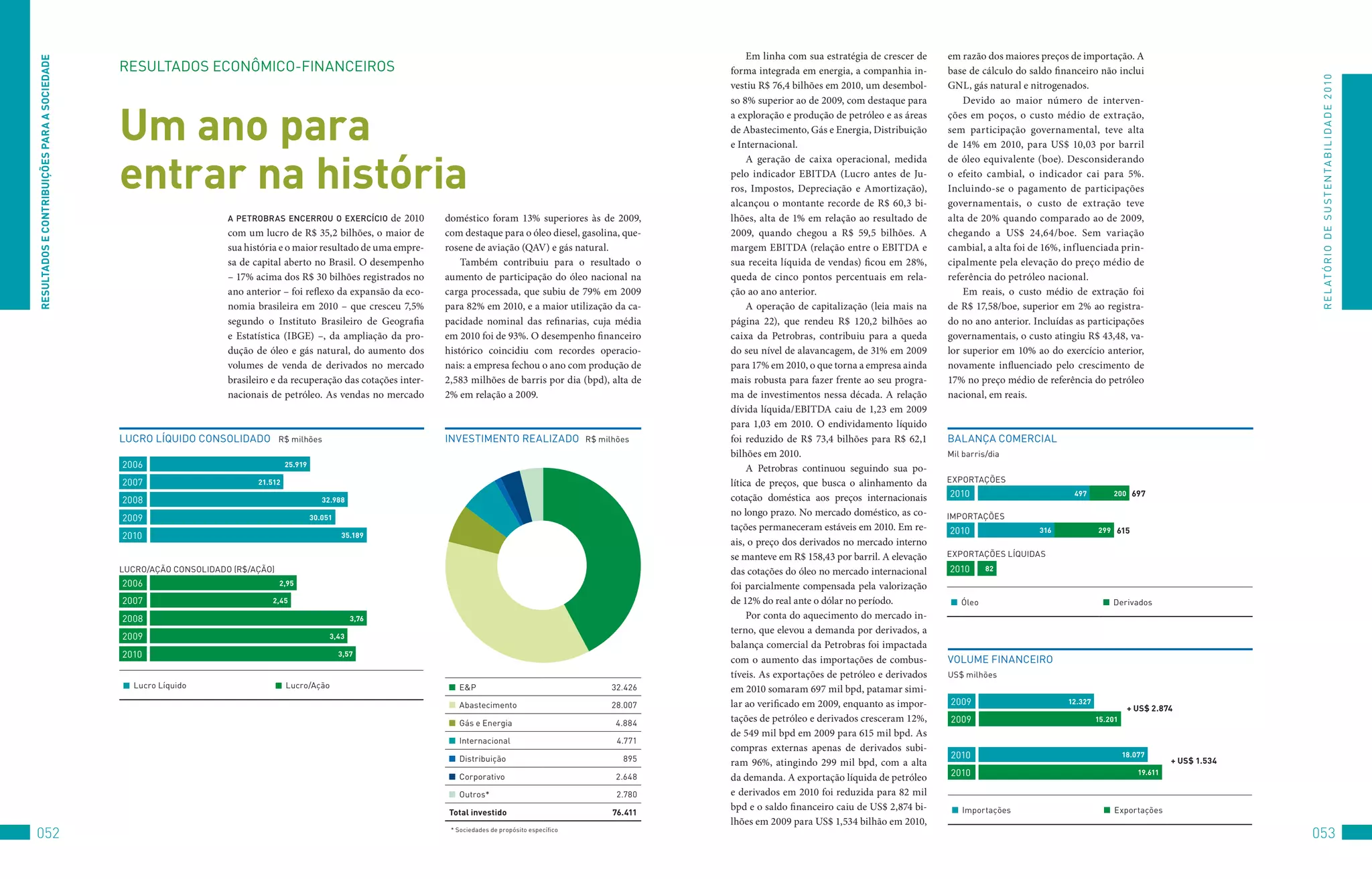 Em linha com sua estratégia de crescer de   em razão dos maiores preços de importação. A
ReSUlTADOS e COnTRibUiçõeS PARA A SOCieDADe

                                              RESuLtADoS	ECoNôMICo-fINANCEIRoS                                                                                          forma integrada em energia, a companhia in-      base de cálculo do saldo financeiro não inclui




                                                                                                                                                                                                                                                                                                   R E L At ó R I o 	D E 	S u S t E N tA B I L I D A D E 	2 010
                                                                                                                                                                        vestiu R$ 76,4 bilhões em 2010, um desembol-     GNL, gás natural e nitrogenados.
                                                                                                                                                                        so 8% superior ao de 2009, com destaque para         Devido ao maior número de interven-


                                              Um ano para                                                                                                               a exploração e produção de petróleo e as áreas
                                                                                                                                                                        de Abastecimento, Gás e Energia, Distribuição
                                                                                                                                                                        e Internacional.
                                                                                                                                                                                                                         ções em poços, o custo médio de extração,
                                                                                                                                                                                                                         sem participação governamental, teve alta
                                                                                                                                                                                                                         de 14% em 2010, para US$ 10,03 por barril


                                              entrar na história
                                                                                                                                                                             A geração de caixa operacional, medida      de óleo equivalente (boe). Desconsiderando
                                                                                                                                                                        pelo indicador EBITDA (Lucro antes de Ju-        o efeito cambial, o indicador cai para 5%.
                                                                                                                                                                        ros, Impostos, Depreciação e Amortização),       Incluindo-se o pagamento de participações
                                                                                                                                                                        alcançou o montante recorde de R$ 60,3 bi-       governamentais, o custo de extração teve
                                                                    a PeTrobras encerrou o exercício       de 2010    doméstico foram 13% superiores às de 2009,        lhões, alta de 1% em relação ao resultado de     alta de 20% quando comparado ao de 2009,
                                                                    com um lucro de R$ 35,2 bilhões, o maior de       com destaque para o óleo diesel, gasolina, que-   2009, quando chegou a R$ 59,5 bilhões. A         chegando a US$ 24,64/boe. Sem variação
                                                                    sua história e o maior resultado de uma empre-    rosene de aviação (QAV) e gás natural.            margem EBITDA (relação entre o EBITDA e          cambial, a alta foi de 16%, influenciada prin-
                                                                    sa de capital aberto no Brasil. O desempenho          Também contribuiu para o resultado o          sua receita líquida de vendas) ficou em 28%,     cipalmente pela elevação do preço médio de
                                                                    – 17% acima dos R$ 30 bilhões registrados no      aumento de participação do óleo nacional na       queda de cinco pontos percentuais em rela-       referência do petróleo nacional.
                                                                    ano anterior – foi reflexo da expansão da eco-    carga processada, que subiu de 79% em 2009        ção ao ano anterior.                                 Em reais, o custo médio de extração foi
                                                                    nomia brasileira em 2010 – que cresceu 7,5%       para 82% em 2010, e a maior utilização da ca-          A operação de capitalização (leia mais na   de R$ 17,58/boe, superior em 2% ao registra-
                                                                    segundo o Instituto Brasileiro de Geografia       pacidade nominal das refinarias, cuja média       página 22), que rendeu R$ 120,2 bilhões ao       do no ano anterior. Incluídas as participações
                                                                    e Estatística (IBGE) –, da ampliação da pro-      em 2010 foi de 93%. O desempenho financeiro       caixa da Petrobras, contribuiu para a queda      governamentais, o custo atingiu R$ 43,48, va-
                                                                    dução de óleo e gás natural, do aumento dos       histórico coincidiu com recordes operacio-        do seu nível de alavancagem, de 31% em 2009      lor superior em 10% ao do exercício anterior,
                                                                    volumes de venda de derivados no mercado          nais: a empresa fechou o ano com produção de      para 17% em 2010, o que torna a empresa ainda    novamente influenciado pelo crescimento de
                                                                    brasileiro e da recuperação das cotações inter-   2,583 milhões de barris por dia (bpd), alta de    mais robusta para fazer frente ao seu progra-    17% no preço médio de referência do petróleo
                                                                    nacionais de petróleo. As vendas no mercado       2% em relação a 2009.                             ma de investimentos nessa década. A relação      nacional, em reais.
                                                                                                                                                                        dívida líquida/EBITDA caiu de 1,23 em 2009
                                                                                                                                                                        para 1,03 em 2010. O endividamento líquido
                                              LuCRo	LÍQuIDo	CoNSoLIDADo			R$	milhões                                  INvEStIMENto	REALIzADo			R$	milhões               foi reduzido de R$ 73,4 bilhões para R$ 62,1     BALANçA	CoMERCIAL	
                                                                                                                                                                        bilhões em 2010.                                 Mil	barris/dia
                                              2006                                  25.919
                                                                                                                                                                             A Petrobras continuou seguindo sua po-
                                              2007                         21.512                                                                                       lítica de preços, que busca o alinhamento da     EXPoRtAçõES

                                                                                                                                                                        cotação doméstica aos preços internacionais      2010                         497         200 697
                                              2008                                              32.988
                                                                                                                                                                        no longo prazo. No mercado doméstico, as co-     IMPoRtAçõES
                                              2009                                           30.051
                                                                                                                                                                        tações permaneceram estáveis em 2010. Em re-     2010                 316             299 615
                                              2010                                                    35.189
                                                                                                                                                                        ais, o preço dos derivados no mercado interno
                                                                                                                                                                        se manteve em R$ 158,43 por barril. A elevação   EXPoRtAçõES	LÍQuIDAS
                                              LuCRo/Ação	CoNSoLIDADo	(R$/Ação)                                                                                          das cotações do óleo no mercado internacional    2010       82

                                              2006                               2,95                                                                                   foi parcialmente compensada pela valorização
                                              2007                            2,45                                                                                      de 12% do real ante o dólar no período.            		óleo                                		Derivados
                                              2008                                                       3,76                                                                Por conta do aquecimento do mercado in-
                                                                                                                                                                        terno, que elevou a demanda por derivados, a
                                              2009                                                3,43
                                                                                                                                                                        balança comercial da Petrobras foi impactada
                                              2010                                                    3,57
                                                                                                                                                                        com o aumento das importações de combus-         voLuME	fINANCEIRo	
                                                                                                                                                                        tíveis. As exportações de petróleo e derivados   uS$	milhões
                                                		Lucro	Líquido                     		Lucro/Ação                        		E&P                                 32.426    em 2010 somaram 697 mil bpd, patamar simi-
                                                                                                                        		Abastecimento                       28.007    lar ao verificado em 2009, enquanto as impor-    2009                        12.327
                                                                                                                                                                                                                                                                        + US$ 2.874
                                                                                                                        		Gás	e	Energia                        4.884
                                                                                                                                                                        tações de petróleo e derivados cresceram 12%,    2009                                 15.201
                                                                                                                                                                        de 549 mil bpd em 2009 para 615 mil bpd. As
                                                                                                                        		Internacional                        4.771
                                                                                                                                                                        compras externas apenas de derivados subi-
                                                                                                                        		Distribuição                          895                                                      2010                                          18.077
                                                                                                                                                                        ram 96%, atingindo 299 mil bpd, com a alta                                                                  + US$ 1.534
                                                                                                                        		Corporativo                          2.648    da demanda. A exportação líquida de petróleo     2010                                              19.611


                                                                                                                        		outros*                              2.780    e derivados em 2010 foi reduzida para 82 mil
                                                                                                                                                                        bpd e o saldo financeiro caiu de US$ 2,874 bi-     		Importações                         		Exportações
                                                                                                                       Total investido                        76.411
                                                                                                                                                                        lhões em 2009 para US$ 1,534 bilhão em 2010,
052                                                                                                                    *	Sociedades	de	propósito	específico
                                                                                                                                                                                                                                                                                                  053
 