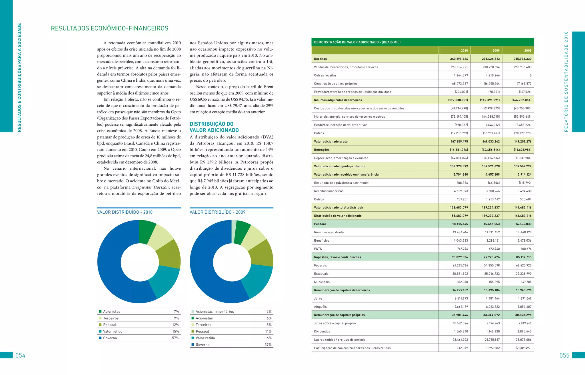 ReSUlTADOS e COnTRibUiçõeS PARA A SOCieDADe

                                              RESuLtADoS	ECoNôMICo-fINANCEIRoS




                                                                                                                                                                                                                                                                                R E L At ó R I o 	D E 	S u S t E N tA B I L I D A D E 	2 010
                                                              A retomada econômica mundial em 2010           nos Estados Unidos por alguns meses, mas          DeMOnSTRAçãO De vAlOR ADiCiOnADO - (ReAiS Mil)

                                                          após os efeitos da crise iniciada no fim de 2008   não ocasionou impacto expressivo no volu-                                                                                2010            2009             2008
                                                          proporcionou mais um ano de recuperação ao         me produzido naquele país em 2010. No am-
                                                                                                                                                               Receitas                                                        340.198.426     291.424.513      315.933.330
                                                          mercado de petróleo, com o consumo retornan-       biente geopolítico, as sanções contra o Irã,
                                                          do a níveis pré-crise. A alta na demanda foi li-   aliadas aos movimentos de guerrilha na Ni-        vendas	de	mercadorias,	produtos	e	serviços                      268.106.721     230.720.594      268.936.483

                                                          derada em termos absolutos pelos países emer-      géria, não afetaram de forma acentuada os         outras	receitas                                                   4.244.399        4.218.266               0
                                                          gentes, como China e Índia, que, mais uma vez,     preços do petróleo.
                                                                                                                                                               Construção	de	ativos	próprios                                    68.073.327      56.555.744        47.163.873
                                                          se destacaram com crescimento da demanda               Nesse contexto, o preço do barril do Brent
                                                          superior à média dos últimos cinco anos.           oscilou menos do que em 2009, com mínimo de       Provisão/reversão	de	créditos	de	liquidação	duvidosa               (226.021)        (70.091)        (167.026)

                                                              Em relação à oferta, não se confirmou o re-    US$ 69,55 e máximo de US$ 94,75. Já o valor mé-   insumos adquiridos de terceiros                                (172.338.951)   (142.391.371)    (166.732.054)
                                                          ceio de que o crescimento da produção de pe-       dio anual ficou em US$ 79,47, uma alta de 29%
                                                                                                                                                               Custos	dos	produtos,	das	mercadorias	e	dos	serviços	vendidos    (78.914.990)    (59.998.873)     (40.755.903)
                                                          tróleo em países que não são membros da Opep       em relação à cotação média do ano anterior.
                                                                                                                                                               Materiais,	energia,	serviços	de	terceiros	e	outros              (73.497.105)    (64.288.715)     (52.590.649)
                                                          (Organização dos Países Exportadores de Petró-
                                                          leo) pudesse ser significativamente afetado pela   DiSTRibUiçãO DO                                   Perda/recuperação	de	valores	ativos                                (690.087)      (1.144.312)     (2.658.224)
                                                          crise econômica de 2008. A Rússia manteve o        vAlOR ADiCiOnADO                                  outros                                                          (19.236.769)     (16.959.471)    (70.727.278)
                                                          patamar de produção de cerca de 10 milhões de      A distribuição do valor adicionado (DVA)
                                                                                                                                                               valor adicionado bruto                                          167.859.475     149.033.142      149.201.276
                                                          bpd, enquanto Brasil, Canadá e China registra-     da Petrobras alcançou, em 2010, R$ 158,7
                                                          ram aumento em 2010. Como em 2009, a Opep          bilhões, representando um aumento de 14%          Retenções                                                       (14.881.076)    (14.456.514)     (11.631.984)

                                                          produziu acima da meta de 24,8 milhões de bpd,     em relação ao ano anterior, quando distri-        Depreciação,	amortização	e	exaustão                             (14.881.076)    (14.456.514)     (11.631.984)
                                                          estabelecida em dezembro de 2008.                  buiu R$ 139,2 bilhões. A Petrobras propôs
                                                                                                                                                               valor adicionado líquido produzido                              152.978.399     134.576.628      137.569.292
                                                              No cenário internacional, não houve            distribuição de dividendos e juros sobre o
                                                          grandes eventos de significativo impacto so-       capital próprio de R$ 11,728 bilhões, sendo       valor adicionado recebido em transferência                        5.704.680       4.657.609        3.914.124

                                                          bre o mercado. O acidente no Golfo do Méxi-        que R$ 7,945 bilhões já foram antecipados ao      Resultado	de	equivalência	patrimonial                               208.386         (64.806)        (115.790)
                                                          co, na plataforma Deepwater Horizon, acar-         longo de 2010. A segregação por segmento
                                                                                                                                                               Receitas	financeiras                                              4.539.093        3.508.966       3.494.430
                                                          retou a moratória da exploração de petróleo        pode ser observada nos gráficos a seguir:
                                                                                                                                                               outros                                                              957.201        1.213.449         535.484

                                                                                                                                                               valor adicionado total a distribuir                             158.683.079     139.234.237      141.483.416
                                                          vALoR	DIStRIBuÍDo	-	2010	                          vALoR	DIStRIBuÍDo	-	2009	
                                                                                                                                                               Distribuição do valor adicionado                                158.683.079     139.234.237      141.483.416

                                                                                                                                                               Pessoal                                                          18.475.145      15.666.553       14.526.830

                                                                                                                                                               Remuneração	direta                                               13.684.616       11.711.452      10.448.120

                                                                                                                                                               Benefícios                                                        4.043.233        3.282.161       3.478.036

                                                                                                                                                               fGtS                                                                747.296          672.940         600.674

                                                                                                                                                               impostos, taxas e contribuições                                  90.029.336      79.728.426        85.112.615

                                                                                                                                                               federais                                                          61.265.764     54.355.598       62.625.920

                                                                                                                                                               Estaduais                                                        28.581.502      25.216.933       22.338.990

                                                                                                                                                               Municipais                                                          182.070         155.895           147.705

                                                                                                                                                               Remuneração de capitais de terceiros                             14.277.152      10.495.186       10.945.676

                                                                                                                                                               Juros                                                              6.611.973      4.481.464         1.891.069

                                                                                                                                                               Aluguéis                                                           7.665.179       6.013.722       9.054.607
                                                            		Acionistas                              7%       		Acionistas	minoritários                2%
                                                                                                                                                               Remuneração de capitais próprios                                 35.901.446      33.344.072       30.898.295
                                                            		terceiros                               9%       		Acionistas                             6%
                                                                                                                                                               Juros	sobre	o	capital	próprio                                     10.162.324       7.194.743        7.019.261
                                                            		Pessoal                                12%       		terceiros                              8%
                                                            		valor	retido                           15%       		Pessoal                               11%     Dividendos                                                        1.565.340        1.140.630       2.895.445

                                                            		Governo                               57%        		valor	retido                          16%     Lucros	retidos	/	prejuízo	do	período                             23.461.703       21.715.817      23.073.086
                                                                                                               		Governo                               57%
                                                                                                                                                               Participação	de	não	controladores	nos	lucros	retidos                712.079       3.292.882       (2.089.497)

054                                                                                                                                                                                                                                                                            055
 
