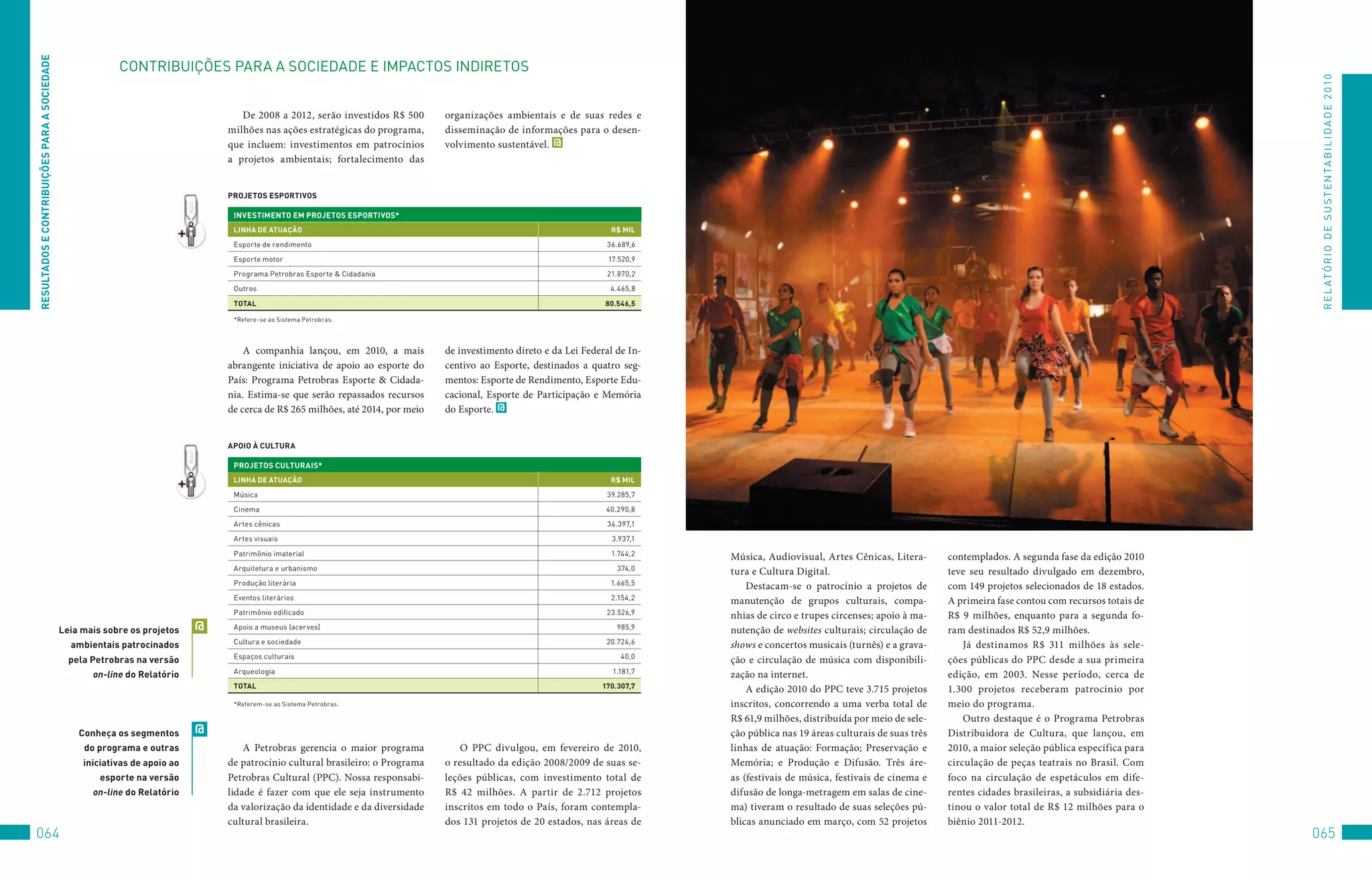 ReSUlTADOS e COnTRibUiçõeS PARA A SOCieDADe

                                                           CoNtRIBuIçõES	PARA	A	SoCIEDADE	E	IMPACtoS	INDIREtoS




                                                                                                                                                                                                                                                                                       R E L At ó R I o 	D E 	S u S t E N tA B I L I D A D E 	2 010
                                                                                    De 2008 a 2012, serão investidos R$ 500       organizações ambientais e de suas redes e
                                                                                 milhões nas ações estratégicas do programa,      disseminação de informações para o desen-
                                                                                 que incluem: investimentos em patrocínios        volvimento sustentável. @
                                                                                 a projetos ambientais; fortalecimento das


                                                                                 PROjeTOS eSPORTivOS

                                                                                  inveSTiMenTO eM PROjeTOS eSPORTivOS*
                                                                                  linHA De ATUAçãO                                                                       R$ Mil
                                                                                  Esporte	de	rendimento                                                                 36.689,6

                                                                                  Esporte	motor                                                                         17.520,9

                                                                                  Programa	Petrobras	Esporte	&	Cidadania                                                21.870,2

                                                                                  outros                                                                                4.465,8

                                                                                  TOTAl                                                                                80.546,5

                                                                                  *Refere-se	ao	Sistema	Petrobras.




                                                                                     A companhia lançou, em 2010, a mais          de investimento direto e da Lei Federal de In-
                                                                                 abrangente iniciativa de apoio ao esporte do     centivo ao Esporte, destinados a quatro seg-
                                                                                 País: Programa Petrobras Esporte & Cidada-       mentos: Esporte de Rendimento, Esporte Edu-
                                                                                 nia. Estima-se que serão repassados recursos     cacional, Esporte de Participação e Memória
                                                                                 de cerca de R$ 265 milhões, até 2014, por meio   do Esporte. @


                                                                                 APOiO à CUlTURA

                                                                                  PROjeTOS CUlTURAiS*
                                                                                  linHA De ATUAçãO                                                                       R$ Mil
                                                                                  Música                                                                               39.285,7

                                                                                  Cinema                                                                               40.290,8

                                                                                  Artes	cênicas                                                                         34.397,1

                                                                                  Artes	visuais                                                                          3.937,1

                                                                                  Patrimônio	imaterial                                                                   1.744,2
                                                                                                                                                                                   Música, Audiovisual, Artes Cênicas, Litera-       contemplados. A segunda fase da edição 2010
                                                                                  Arquitetura	e	urbanismo                                                                 374,0
                                                                                                                                                                                   tura e Cultura Digital.                           teve seu resultado divulgado em dezembro,
                                                                                  Produção	literária                                                                     1.665,5
                                                                                                                                                                                       Destacam-se o patrocínio a projetos de        com 149 projetos selecionados de 18 estados.
                                                                                  Eventos	literários                                                                     2.154,2
                                                                                                                                                                                   manutenção de grupos culturais, compa-            A primeira fase contou com recursos totais de
                                                                                  Patrimônio	edificado                                                                 23.526,9
                                                                                                                                                                                   nhias de circo e trupes circenses; apoio à ma-    R$ 9 milhões, enquanto para a segunda fo-
                                              leia mais sobre os projetos    @    Apoio	a	museus	(acervos)                                                                985,9
                                                                                                                                                                                   nutenção de websites culturais; circulação de     ram destinados R$ 52,9 milhões.
                                                                                  Cultura	e	sociedade                                                                  20.724,6
                                                ambientais patrocinados                                                                                                            shows e concertos musicais (turnês) e a grava-        Já destinamos R$ 311 milhões às sele-
                                                                                  Espaços	culturais                                                                        40,0
                                                pela Petrobras na versão                                                                                                           ção e circulação de música com disponibili-       ções públicas do PPC desde a sua primeira
                                                                                  Arqueologia                                                                            1.181,7
                                                     on-line do Relatório                                                                                                          zação na internet.                                edição, em 2003. Nesse período, cerca de
                                                                                  TOTAl                                                                               170.307,7        A edição 2010 do PPC teve 3.715 projetos      1.300 projetos receberam patrocínio por
                                                                                  *Referem-se	ao	Sistema	Petrobras.                                                                inscritos, concorrendo a uma verba total de       meio do programa.
                                                                                                                                                                                   R$ 61,9 milhões, distribuída por meio de sele-        Outro destaque é o Programa Petrobras
                                                  Conheça os segmentos       @                                                                                                     ção pública nas 19 áreas culturais de suas três   Distribuidora de Cultura, que lançou, em
                                                   do programa e outras              A Petrobras gerencia o maior programa           O PPC divulgou, em fevereiro de 2010,         linhas de atuação: Formação; Preservação e        2010, a maior seleção pública específica para
                                                   iniciativas de apoio ao       de patrocínio cultural brasileiro: o Programa    o resultado da edição 2008/2009 de suas se-      Memória; e Produção e Difusão. Três áre-          circulação de peças teatrais no Brasil. Com
                                                       esporte na versão         Petrobras Cultural (PPC). Nossa responsabi-      leções públicas, com investimento total de       as (festivais de música, festivais de cinema e    foco na circulação de espetáculos em dife-
                                                     on-line do Relatório        lidade é fazer com que ele seja instrumento      R$ 42 milhões. A partir de 2.712 projetos        difusão de longa-metragem em salas de cine-       rentes cidades brasileiras, a subsidiária des-
                                                                                 da valorização da identidade e da diversidade    inscritos em todo o País, foram contempla-       ma) tiveram o resultado de suas seleções pú-      tinou o valor total de R$ 12 milhões para o
                                                                                 cultural brasileira.                             dos 131 projetos de 20 estados, nas áreas de     blicas anunciado em março, com 52 projetos        biênio 2011-2012.
064                                                                                                                                                                                                                                                                                   065
 