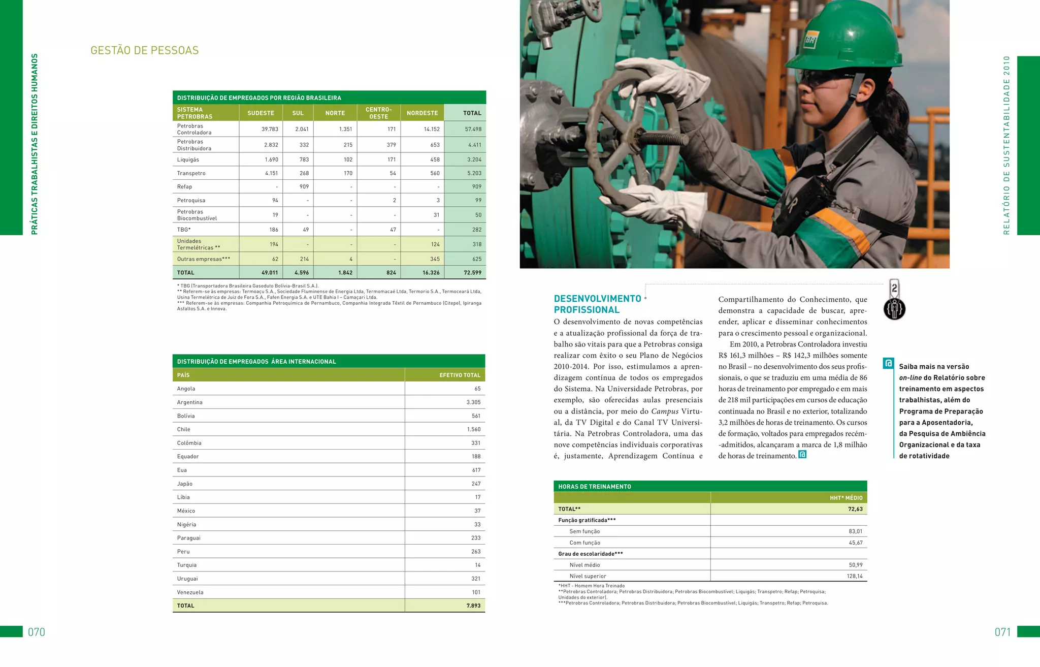 GEStão	DE	PESSoAS
PRáTiCAS TRAbAlHiSTAS e DiReiTOS HUMAnOS




                                                                                                                                                                                                                                                                                                                                                                       R E L At ó R I o 	D E 	S u S t E N tA B I L I D A D E 	2 010
                                                        DiSTRibUiçãO De eMPReGADOS POR ReGiãO bRASileiRA
                                                        SiSTeMA                                                                        CenTRO-
                                                                                     SUDeSTe            SUl           nORTe                             nORDeSTe                TOTAl
                                                        PeTRObRAS                                                                       OeSTe
                                                        Petrobras	
                                                                                           39.783        2.041              1.351               171             14.152           57.498
                                                        Controladora
                                                        Petrobras	
                                                                                            2.832          332                215               379               653             4.411
                                                        Distribuidora

                                                        Liquigás                            1.690          783                102               171               458             3.204

                                                        transpetro                           4.151         268                170                54               560             5.203

                                                        Refap                                    -         909                  -                  -                 -              909

                                                        Petroquisa                              94            -                 -                  2                 3               99

                                                        Petrobras	
                                                                                                19            -                  -                 -                31               50
                                                        Biocombustível

                                                        tBG*                                  186            49                  -               47                  -              282

                                                        unidades	
                                                                                               194            -                  -                 -               124              318
                                                        termelétricas	**

                                                        outras	empresas***                      62         214                  4                  -              345               625

                                                        TOTAl                              49.011        4.596             1.842                824            16.326            72.599

                                                        *	tBG	(transportadora	Brasileira	Gasoduto	Bolívia-Brasil	S.A.).
                                                        **	Referem-se	às	empresas:	termoaçu	S.A.,	Sociedade	fluminense	de	Energia	Ltda,	termomacaé	Ltda,	termorio	S.A.,	termoceará	Ltda,	
                                                        usina	termelétrica	de	Juiz	de	fora	S.A.,	fafen	Energia	S.A.	e	utE	Bahia	I	–	Camaçari	Ltda.	
                                                        ***	Referem-se	às	empresas:	Companhia	Petroquímica	de	Pernambuco,	Companhia	Integrada	têxtil	de	Pernambuco	(Citepe),	Ipiranga	
                                                                                                                                                                                            DeSenvOlviMenTO                                                        Compartilhamento do Conhecimento, que
                                                        Asfaltos	S.A.	e	Innova.
                                                                                                                                                                                            PROFiSSiOnAl                                                           demonstra a capacidade de buscar, apre-
                                                                                                                                                                                            O desenvolvimento de novas competências                                ender, aplicar e disseminar conhecimentos
                                                                                                                                                                                            e a atualização profissional da força de tra-                          para o crescimento pessoal e organizacional.
                                                                                                                                                                                            balho são vitais para que a Petrobras consiga                              Em 2010, a Petrobras Controladora investiu
                                                                                                                                                                                            realizar com êxito o seu Plano de Negócios                             R$ 161,3 milhões – R$ 142,3 milhões somente
                                                        DiSTRibUiçãO De eMPReGADOS áReA inTeRnACiOnAl
                                                                                                                                                                                            2010-2014. Por isso, estimulamos a apren-                              no Brasil – no desenvolvimento dos seus profis-                   @   Saiba mais na versão
                                                        PAÍS                                                                                                          eFeTivO TOTAl
                                                                                                                                                                                            dizagem contínua de todos os empregados                                sionais, o que se traduziu em uma média de 86                         on-line do Relatório sobre
                                                        Angola                                                                                                                       65     do Sistema. Na Universidade Petrobras, por                             horas de treinamento por empregado e em mais                          treinamento em aspectos
                                                        Argentina                                                                                                                 3.305     exemplo, são oferecidas aulas presenciais                              de 218 mil participações em cursos de educação                        trabalhistas, além do
                                                                                                                                                                                            ou a distância, por meio do Campus Virtu-                              continuada no Brasil e no exterior, totalizando                       Programa de Preparação
                                                        Bolívia                                                                                                                     561
                                                                                                                                                                                            al, da TV Digital e do Canal TV Universi-                              3,2 milhões de horas de treinamento. Os cursos                        para a Aposentadoria,
                                                        Chile                                                                                                                     1.560
                                                                                                                                                                                            tária. Na Petrobras Controladora, uma das                              de formação, voltados para empregados recém-                          da Pesquisa de Ambiência
                                                        Colômbia                                                                                                                    331     nove competências individuais corporativas                             -admitidos, alcançaram a marca de 1,8 milhão                          Organizacional e da taxa
                                                        Equador                                                                                                                     188     é, justamente, Aprendizagem Contínua e                                 de horas de treinamento. @                                            de rotatividade
                                                        Eua                                                                                                                         617

                                                        Japão                                                                                                                       247
                                                                                                                                                                                             HORAS De TReinAMenTO
                                                        Líbia                                                                                                                        17                                                                                                                                HHT* MéDiO

                                                        México                                                                                                                       37      TOTAl**                                                                                                                        72,63

                                                                                                                                                                                             Função gratificada***
                                                        Nigéria                                                                                                                      33
                                                                                                                                                                                                 Sem	função                                                                                                                 83,01
                                                        Paraguai                                                                                                                    233
                                                                                                                                                                                                 Com	função                                                                                                                 45,67
                                                        Peru                                                                                                                        263      Grau de escolaridade***

                                                        turquia                                                                                                                      14          Nível	médio                                                                                                                50,99

                                                        uruguai	                                                                                                                    321          Nível	superior                                                                                                             128,14
                                                                                                                                                                                             *HHt	-	Homem	Hora	treinado
                                                        venezuela                                                                                                                   101      **Petrobras	Controladora;	Petrobras	Distribuidora;	Petrobras	Biocombustível;	Liquigás;	transpetro;	Refap;	Petroquisa;		
                                                                                                                                                                                             unidades	do	exterior).
                                                                                                                                                                                             ***Petrobras	Controladora;	Petrobras	Distribuidora;	Petrobras	Biocombustível;	Liquigás;	transpetro;	Refap;	Petroquisa.
                                                        TOTAl                                                                                                                     7.893




070                                                                                                                                                                                                                                                                                                                                                                   071
 
