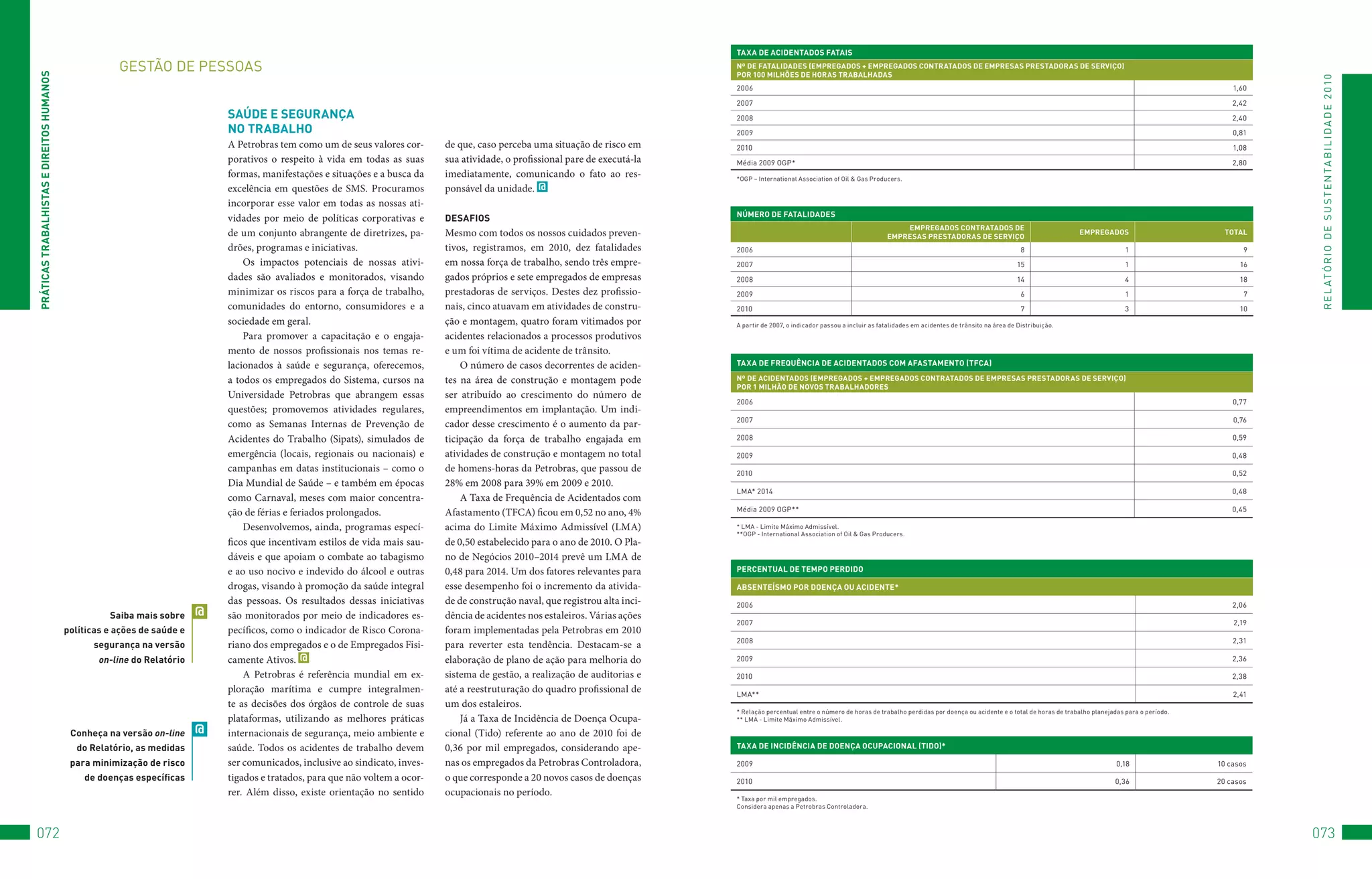 TAxA De ACiDenTADOS FATAiS

                                                       GEStão	DE	PESSoAS                                                                                                           nº De FATAliDADeS (eMPReGADOS + eMPReGADOS COnTRATADOS De eMPReSAS PReSTADORAS De SeRviçO)
                                                                                                                                                                                   POR 100 MilHõeS De HORAS TRAbAlHADAS
PRáTiCAS TRAbAlHiSTAS e DiReiTOS HUMAnOS




                                                                                                                                                                                                                                                                                                                                                    R E L At ó R I o 	D E 	S u S t E N tA B I L I D A D E 	2 010
                                                                                                                                                                                   2006                                                                                                                                                     1,60

                                                                                                                                                                                   2007                                                                                                                                                     2,42
                                                                              SAúDe e SeGURAnçA                                                                                    2008                                                                                                                                                     2,40
                                                                              nO TRAbAlHO                                                                                          2009                                                                                                                                                     0,81
                                                                              A Petrobras tem como um de seus valores cor-      de que, caso perceba uma situação de risco em      2010                                                                                                                                                     1,08
                                                                              porativos o respeito à vida em todas as suas      sua atividade, o profissional pare de executá-la   Média	2009	oGP*                                                                                                                                          2,80
                                                                              formas, manifestações e situações e a busca da    imediatamente, comunicando o fato ao res-          *oGP	–	International	Association	of	oil	&	Gas	Producers.
                                                                              excelência em questões de SMS. Procuramos         ponsável da unidade. @
                                                                              incorporar esse valor em todas as nossas ati-
                                                                                                                                                                                   núMeRO De FATAliDADeS
                                                                              vidades por meio de políticas corporativas e      DeSAFiOS
                                                                                                                                                                                                                                           eMPReGADOS COnTRATADOS De
                                                                              de um conjunto abrangente de diretrizes, pa-      Mesmo com todos os nossos cuidados preven-                                                             eMPReSAS PReSTADORAS De SeRviçO
                                                                                                                                                                                                                                                                                                      eMPReGADOS                          TOTAl

                                                                              drões, programas e iniciativas.                   tivos, registramos, em 2010, dez fatalidades       2006                                                                                               8                               1                        9
                                                                                  Os impactos potenciais de nossas ativi-       em nossa força de trabalho, sendo três empre-      2007                                                                                              15                               1                       16
                                                                              dades são avaliados e monitorados, visando        gados próprios e sete empregados de empresas       2008                                                                                              14                               4                       18
                                                                              minimizar os riscos para a força de trabalho,     prestadoras de serviços. Destes dez profissio-     2009                                                                                               6                               1                        7
                                                                              comunidades do entorno, consumidores e a          nais, cinco atuavam em atividades de constru-      2010                                                                                               7                               3                       10
                                                                              sociedade em geral.                               ção e montagem, quatro foram vitimados por         A	partir	de	2007,	o	indicador	passou	a	incluir	as	fatalidades	em	acidentes	de	trânsito	na	área	de	Distribuição.
                                                                                  Para promover a capacitação e o engaja-       acidentes relacionados a processos produtivos
                                                                              mento de nossos profissionais nos temas re-       e um foi vítima de acidente de trânsito.
                                                                              lacionados à saúde e segurança, oferecemos,           O número de casos decorrentes de aciden-       TAxA De FReqUênCiA De ACiDenTADOS COM AFASTAMenTO (TFCA)

                                                                              a todos os empregados do Sistema, cursos na       tes na área de construção e montagem pode          nº De ACiDenTADOS (eMPReGADOS + eMPReGADOS COnTRATADOS De eMPReSAS PReSTADORAS De SeRviçO)
                                                                                                                                                                                   POR 1 MilHãO De nOvOS TRAbAlHADOReS
                                                                              Universidade Petrobras que abrangem essas         ser atribuído ao crescimento do número de
                                                                                                                                                                                   2006                                                                                                                                                     0,77
                                                                              questões; promovemos atividades regulares,        empreendimentos em implantação. Um indi-
                                                                                                                                                                                   2007                                                                                                                                                     0,76
                                                                              como as Semanas Internas de Prevenção de          cador desse crescimento é o aumento da par-
                                                                              Acidentes do Trabalho (Sipats), simulados de      ticipação da força de trabalho engajada em         2008                                                                                                                                                     0,59

                                                                              emergência (locais, regionais ou nacionais) e     atividades de construção e montagem no total       2009                                                                                                                                                     0,48
                                                                              campanhas em datas institucionais – como o        de homens-horas da Petrobras, que passou de        2010                                                                                                                                                     0,52
                                                                              Dia Mundial de Saúde – e também em épocas         28% em 2008 para 39% em 2009 e 2010.
                                                                                                                                                                                   LMA*	2014                                                                                                                                                0,48
                                                                              como Carnaval, meses com maior concentra-             A Taxa de Frequência de Acidentados com
                                                                                                                                                                                   Média	2009	oGP**                                                                                                                                         0,45
                                                                              ção de férias e feriados prolongados.             Afastamento (TFCA) ficou em 0,52 no ano, 4%
                                                                                  Desenvolvemos, ainda, programas especí-       acima do Limite Máximo Admissível (LMA)            *	LMA	-	Limite	Máximo	Admissível.
                                                                                                                                                                                   **oGP	-	International	Association	of	oil	&	Gas	Producers.
                                                                              ficos que incentivam estilos de vida mais sau-    de 0,50 estabelecido para o ano de 2010. O Pla-
                                                                              dáveis e que apoiam o combate ao tabagismo        no de Negócios 2010–2014 prevê um LMA de
                                                                              e ao uso nocivo e indevido do álcool e outras     0,48 para 2014. Um dos fatores relevantes para     PeRCenTUAl De TeMPO PeRDiDO

                                                                              drogas, visando à promoção da saúde integral      esse desempenho foi o incremento da ativida-       AbSenTeÍSMO POR DOençA OU ACiDenTe*
                                                                              das pessoas. Os resultados dessas iniciativas     de de construção naval, que registrou alta inci-   2006                                                                                                                                                     2,06
                                                     Saiba mais sobre     @   são monitorados por meio de indicadores es-       dência de acidentes nos estaleiros. Várias ações
                                                                                                                                                                                   2007                                                                                                                                                     2,19
                                           políticas e ações de saúde e       pecíficos, como o indicador de Risco Corona-      foram implementadas pela Petrobras em 2010
                                                                                                                                                                                   2008                                                                                                                                                     2,31
                                                 segurança na versão          riano dos empregados e o de Empregados Fisi-      para reverter esta tendência. Destacam-se a
                                                   on-line do Relatório       camente Ativos. @                                 elaboração de plano de ação para melhoria do       2009                                                                                                                                                     2,36

                                                                                  A Petrobras é referência mundial em ex-       sistema de gestão, a realização de auditorias e    2010                                                                                                                                                     2,38
                                                                              ploração marítima e cumpre integralmen-           até a reestruturação do quadro profissional de     LMA**                                                                                                                                                    2,41
                                                                              te as decisões dos órgãos de controle de suas     um dos estaleiros.
                                                                                                                                                                                   *	Relação	percentual	entre	o	número	de	horas	de	trabalho	perdidas	por	doença	ou	acidente	e	o	total	de	horas	de	trabalho	planejadas	para	o	período.
                                                                              plataformas, utilizando as melhores práticas          Já a Taxa de Incidência de Doença Ocupa-       **	LMA	-	Limite	Máximo	Admissível.

                                            Conheça na versão on-line     @   internacionais de segurança, meio ambiente e      cional (Tido) referente ao ano de 2010 foi de
                                             do Relatório, as medidas         saúde. Todos os acidentes de trabalho devem       0,36 por mil empregados, considerando ape-         TAxA De inCiDênCiA De DOençA OCUPACiOnAl (TiDO)*

                                            para minimização de risco         ser comunicados, inclusive ao sindicato, inves-   nas os empregados da Petrobras Controladora,       2009                                                                                                                            0,18                 10	casos
                                               de doenças específicas         tigados e tratados, para que não voltem a ocor-   o que corresponde a 20 novos casos de doenças      2010                                                                                                                           0,36                  20	casos
                                                                              rer. Além disso, existe orientação no sentido     ocupacionais no período.
                                                                                                                                                                                   *	taxa	por	mil	empregados.
                                                                                                                                                                                   Considera	apenas	a	Petrobras	Controladora.



072                                                                                                                                                                                                                                                                                                                                                073
 