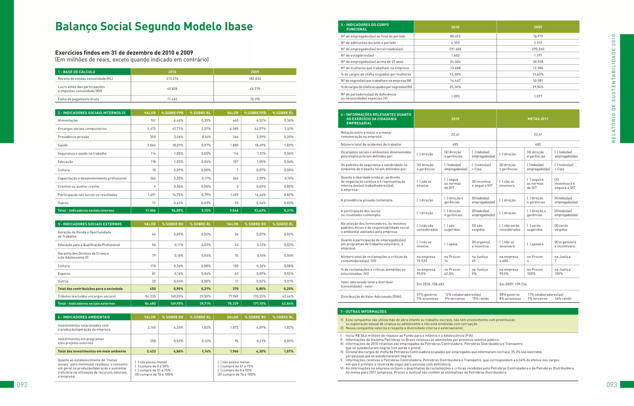 balanço Social Segundo Modelo ibase                                                                                                               5 - inDiCADOReS DO CORPO
                                                                                                                                                            FUnCiOnAl
                                                                                                                                                                                                                                      2010                                                                        2009

                                                                                                                                                        Nº	de	empregados(as)	ao	final	do	período                                     80.492                                                                       76.919




                                                                                                                                                                                                                                                                                                                                                                      R E L At ó R I o 	D E 	S u S t E N tA B I L I D A D E 	2 010
                                                                                                                                                        Nº	de	admissões	durante	o	período	                                            4.353                                                                       2.519
                                                                                                                                                        Nº	de	empregados(as)	terceirizados(as)                                      291.606                                                                     295.260
      exercícios findos em 31 de dezembro de 2010 e 2009	                                                                                               Nº	de	estagiários(as)	                                                        1.402                                                                        1.197
      (Em	milhões	de	reais,	exceto	quando	indicado	em	contrário)                                                                                        Nº	de	empregados(as)	acima	de	45	anos	                                       34.504                                                                      30.928
                                                                                                                                                        Nº	de	mulheres	que	trabalham	na	empresa	                                     13.408                                                                      12.586
       1 - bASe De CálCUlO                                                    2010                                           2009
                                                                                                                                                        %	de	cargos	de	chefia	ocupados	por	mulheres	                                 13,30%                                                                      13,63%
       Receita	de	vendas	consolidada	(RL)                                   213.274                                        182.834
                                                                                                                                                        Nº	de	negros(as)	que	trabalham	na	empresa	(III)                              16.447                                                                      10.581
       Lucro	antes	das	participações		                                                                                                                  %	de	cargos	de	chefia	ocupados	por	negros(as)	(Iv)                           25,30%                                                                      29,94%
                                                                             49.828                                         45.770
       e	impostos	consolidado	(Ro)	
                                                                                                                                                        Nº	de	portadores(as)	de	deficiência		
                                                                                                                                                                                                                                      1.093                                                                       1.077
       folha	de	pagamento	bruta                                              11.462                                         10.195                      ou	necessidades	especiais	(v)



       2 - inDiCADOReS SOCiAiS inTeRnOS (i)                   vAlOR      % SObRe FPb        % SObRe Rl        vAlOR     % SObRe FPb        % SObRe Rl   6 - inFORMAçõeS RelevAnTeS qUAnTO
       Alimentação                                                741               6,46%        0,35%            665              6,52%        0,36%       AO exeRCÍCiO DA CiDADAniA                                                 2010                                                                  MeTAS 2011
                                                                                                                                                            eMPReSARiAl
       Encargos	sociais	compulsórios                            5.475           47,77%           2,57%          4.585          44,97%           2,51%
                                                                                                                                                        Relação	entre	a	maior	e	a	menor	
                                                                                                                                                                                                                                      22,41                                                                       22,41
       Previdência	privada                                        350               3,06%        0,16%            366              3,59%        0,20%   remuneração	na	empresa	

       Saúde                                                    2.064           18,01%           0,97%          1.885          18,49%           1,03%   Número	total	de	acidentes	de	trabalho	                                          485                                                                         482

       Segurança	e	saúde	no	trabalho                              114               1,00%        0,05%            114              1,12%        0,06%   os	projetos	sociais	e	ambientais	desenvolvidos	                         (X)	direção		                (		)	todos(as)	                                (X)	direção		                (		)	todos(as)	
                                                                                                                                                                                                             (		)	direção                                                                (		)	direção
                                                                                                                                                        pela	empresa	foram	definidos	por:	                                      e	gerências                  empregados(as)                                 e	gerências                  empregados(as)
       Educação                                                   118               1,03%        0,06%            107              1,05%        0,06%
                                                                                                                                                        os	padrões	de	segurança	e	salubridade	no	            (X)	direção		      (		)	todos(as)	              (		)	todos(as)		            (X)	direção		      (		)	todos(as)	              (		)	todos(as)		
       Cultura                                                     10               0,09%        0,00%              7              0,07%        0,00%   ambiente	de	trabalho	foram	definidos	por:	           e	gerências        empregados(as)               +	Cipa                      e	gerências        empregados(as)               +	Cipa

       Capacitação	e	desenvolvimento	profissional                 366               3,20%        0,17%            264              2,59%        0,14%   Quanto	à	liberdade	sindical,	ao	direito		
                                                                                                                                                                                                                                (		)	segue		                                                                (		)	seguirá		               (X)	
                                                                                                                                                        de	negociação	coletiva	e	à	representação	            (		)	não	se	                                    (X)	incentiva		             (		)	não	se	
                                                                                                                                                                                                                                as	normas	                                                                  as	normas	                   incentivará	e	
       Creches	ou	auxílio-creche                                    6               0,06%        0,00%              3              0,03%        0,00%   interna	dos(as)	trabalhadores(as),		                 envolve                                         e	segue	a	oIt               envolverá
                                                                                                                                                                                                                                da	oIt                                                                      da	oIt                       seguirá	a	oIt
                                                                                                                                                        a	empresa:	
       Participação	nos	lucros	ou	resultados                    1.691           14,75%           0,79%          1.495          14,66%           0,82%
                                                                                                                                                                                                                                (		)	direção	e	              (X)	todos(as)	                                 (		)	direção		               (X)	todos(as)	
                                                                                                                                                        A	previdência	privada	contempla:	                    (		)	direção                                                                (		)	direção
       outros	                                                     71               0,62%        0,03%             55              0,54%        0,03%                                                                           gerências                    empregados(as)                                 e	gerências                  empregados(as)

       Total - indicadores sociais internos                    11.006           96,05%           5,15%          9.546          93,63%           5,21%   A	participação	dos	lucros		                                             (		)	direção		               (X)	todos(as)	                                 (		)	direção	e	              (X)	todos(as)	
                                                                                                                                                                                                             (		)	direção                                                                (		)	direção
                                                                                                                                                        ou	resultados	contempla:	                                               e	gerências                  empregados(as)                                 gerências                    empregados(as)

       3 - inDiCADOReS SOCiAiS exTeRnOS                       vAlOR       % SObRe RO        % SObRe Rl        vAlOR      % SObRe RO        % SObRe Rl   Na	seleção	dos	fornecedores,	os	mesmos	
                                                                                                                                                                                                             (		)	não	são	      (		)	são	                    (X)	são	                    (		)	não	serão	    (		)	serão	                  (X)	serão	
                                                                                                                                                        padrões	éticos	e	de	responsabilidade	social	
                                                                                                                                                                                                             considerados       sugeridos                    exigidos                    considerados       sugeridos                    exigidos
       Geração	de	Renda	e	oportunidade		                                                                                                                e	ambiental	adotados	pela	empresa:	
                                                                   44               0,09%        0,02%             34              0,07%        0,02%
       de	trabalho	
                                                                                                                                                        Quanto	à	participação	de	empregados(as)	
                                                                                                                                                                                                             (		)	não	se	                                    (X)	organiza		              (		)	não	se	                                    (X)	organizará	
       Educação	para	a	Qualificação	Profissional	                  56               0,11%        0,03%             54              0,12%        0,03%   em	programas	de	trabalho	voluntário,	a	                                 (		)	apoia                                                                  (		)	apoiará
                                                                                                                                                                                                             envolve                                         e	incentiva                 envolverá                                       e	incentivará
                                                                                                                                                        empresa:	
       Garantia	dos	Direitos	da	Criança		
                                                                   79               0,16%        0,04%             74              0,16%        0,04%   Número	total	de	reclamações	e	críticas	de	           na	empresa	        no	Procon	                   na	Justiça	                 na	empresa	        no	Procon	                   na	Justiça	
       e	do	Adolescente	(I)
                                                                                                                                                        consumidores(as):	(vI)                               15.533             16                           49                          6.684	             4                            7
       Cultura	                                                   170               0,34%        0,08%            155              0,34%        0,08%
                                                                                                                                                        %	de	reclamações	e	críticas	atendidas	ou	            na	empresa	        no	Procon	                   na	Justiça											       na	empresa	        no	Procon	                   na	Justiça	
       Esporte	                                                    81               0,16%        0,04%             42              0,09%        0,02%   solucionadas:	(vI)	                                  99,5%              62,5%                        0%                          99,5%              100%	                        100%

       outros	                                                     20               0,04%        0,00%             11              0,02%        0,01%   valor	adicionado	total	a	distribuir	
                                                                                                                                                                                                             Em	2010:	158.683                                                            Em	2009:	139.234
                                                                                                                                                        (consolidado)	-	valor:
       Total das contribuições para a sociedade                   450               0,90%        0,21%            370              0,80%        0,20%
                                                                                                                                                                                                             57%	governo	       12%	colaboradores(as)																																	   58%	governo	       11%	colaboradores(as)																																	
       tributos	(excluídos	encargos	sociais)                   84.235          169,05%          39,50%         77.969         170,35%          42,64%   Distribuição	do	valor	Adicionado	(DvA):
                                                                                                                                                                                                             7%	acionistas	     9%	terceiros	  15%	retido                                8%	acionistas	     7%	terceiros	   16%	retido
       Total - indicadores sociais externos                    84.685          169,95%          39,71%         78.339         171,15%          42,84%

                                                                                                                                                        7 - OUTRAS inFORMAçõeS
       4 - inDiCADOReS AMbienTAiS                             vAlOR       % SObRe RO        % SObRe Rl        vAlOR      % SObRe RO        % SObRe Rl
                                                                                                                                                        1)	 Esta	companhia	não	utiliza	mão	de	obra	infantil	ou	trabalho	escravo,	não	tem	envolvimento	com	prostituição		
       Investimentos	relacionados	com		                                                                                                                 	 ou	exploração	sexual	de	criança	ou	adolescente	e	não	está	envolvida	com	corrupção.
                                                                 2.165              4,34%        1,02%          1.872              4,09%        1,02%   2)	 Nossa	companhia	valoriza	e	respeita	a	diversidade	interna	e	externamente.
       a	produção/operação	da	empresa
                                                                                                                                                        I.	 Inclui	R$	26,6	milhões	de	repasse	ao	fundo	para	a	Infância	e	a	Adolescência	(fIA).
       Investimentos	em	programas		                                                                                                                     II.	 Informações	do	Sistema	Petrobras	no	Brasil	relativas	às	admissões	por	processo	seletivo	público.
                                                                  258               0,52%        0,12%             94              0,21%        0,05%
       e/ou	projetos	externos                                                                                                                           III.	 Informações	de	2010	relativas	aos	empregados	da	Petrobras	Controladora,	Petrobras	Distribuidora	e	transpetro		
                                                                                                                                                        	 que	se	autodeclaram	negros	(cor	parda	e	preta).
       Total dos investimentos em meio ambiente                 2.423               4,86%        1,14%          1.966              4,30%        1,07%   Iv.	 Do	total	dos	cargos	de	chefia	da	Petrobras	Controladora	ocupados	por	empregados	que	informaram	cor/raça,	25,3%	são	exercidos		
                                                                                                                                                        	 por	pessoas	que	se	autodeclararam	negras.
       Quanto	ao	estabelecimento	de	“metas	                                                                                                             v.	 Informações	relativas	à	Petrobras	Controladora,	Petrobras	Distribuidora	e	transpetro,	que	correspondem	a	6,04%	do	efetivo	nos	cargos		
                                                         (		)	não	possui	metas	                          (		)	não	possui	metas
       anuais”	para	minimizar	resíduos,	o	consumo	                                                                                                      	 em	que	é	prevista	a	reserva	de	vagas	para	pessoas	com	deficiência.
                                                         (		)	cumpre	de	0	a	50%                          (		)	cumpre	de	51	a	75%
       em	geral	na	produção/operação	e	aumentar	                                                                                                        vI.	 As	informações	na	empresa	incluem	o	quantitativo	de	reclamações	e	críticas	recebidas	pela	Petrobras	Controladora	e	da	Petrobras	Distribuidora.		
                                                         (		)	cumpre	de	51	a	75%	                        (		)	cumpre	de	0	a	50%
       a	eficácia	na	utilização	de	recursos	naturais,	                                                                                                  	 As	metas	para	2011	(empresa,	Procon	e	Justiça)	não	contêm	as	estimativas	da	Petrobras	Distribuidora.
                                                         (X)	cumpre	de	76	a	100%                         (X)	cumpre	de	76	a	100%
       a	empresa:

092                                                                                                                                                                                                                                                                                                                                                                  093
 
