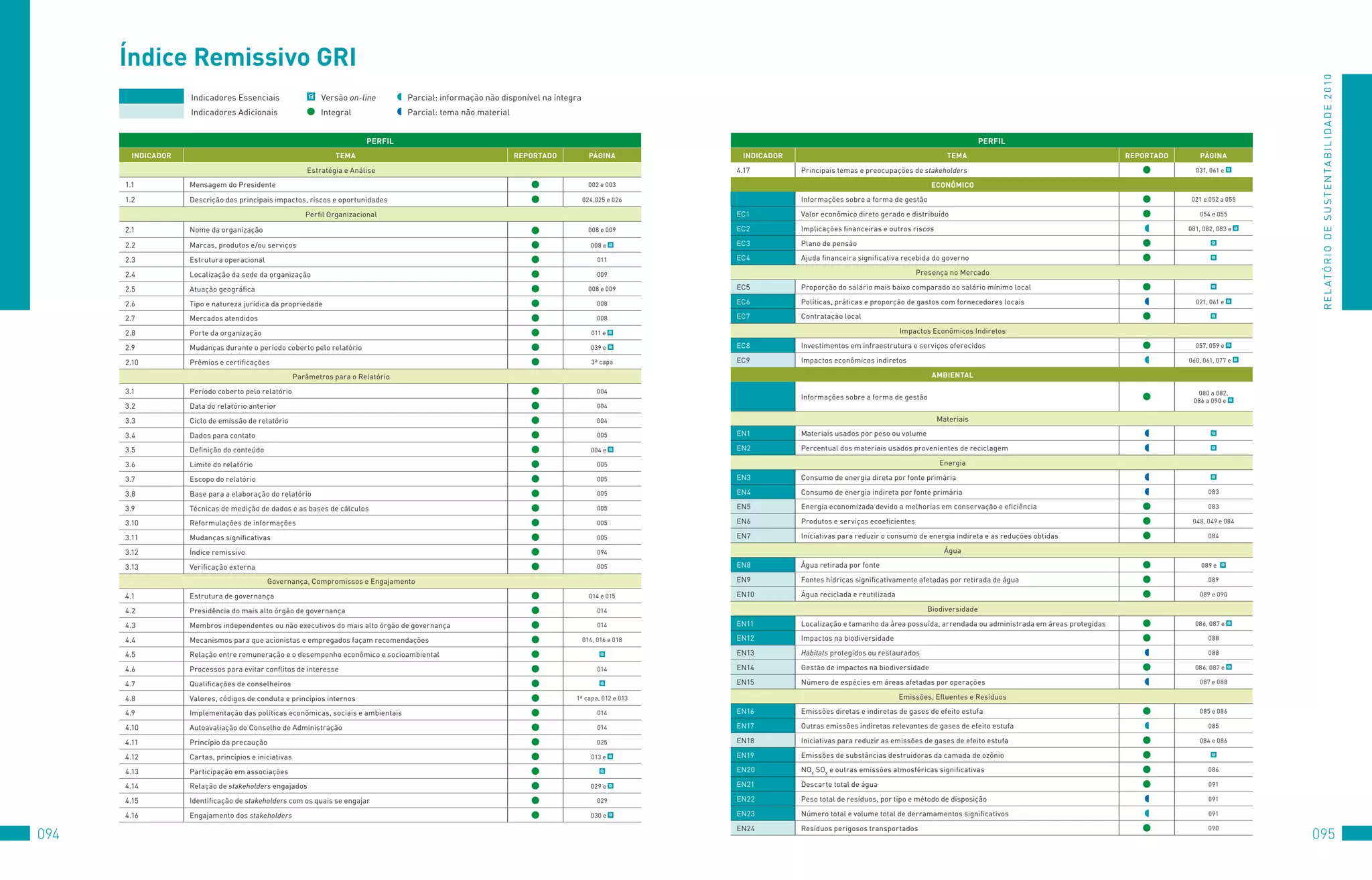 Índice Remissivo GRi




                                                                                                                                                                                                                                                                                                 R E L At ó R I o 	D E 	S u S t E N tA B I L I D A D E 	2 010
                    Indicadores	Essenciais                 @ 			versão	on-line       			Parcial:	informação	não	disponível	na	íntegra
                    Indicadores	Adicionais                   			Integral             			Parcial:	tema	não	material	


                                                                            PeRFil                                                                                                                                            PeRFil
        inDiCADOR                                                  TeMA                                               RePORTADO           PáGinA           inDiCADOR                                               TeMA                                        RePORTADO       PáGinA
                                                           Estratégia	e	Análise                                                                          4.17	         Principais	temas	e	preocupações	de	stakeholders	                                                      031,	061	e	 @

      1.1	          Mensagem	do	Presidente                                                                                                002	e	003                                                            eCOnôMiCO

      1.2	          Descrição	dos	principais	impactos,	riscos	e	oportunidades                                                           024,025	e	026                  Informações	sobre	a	forma	de	gestão                                                                  021	e	052	a	055

                                                          Perfil	organizacional                                                                          EC1	          valor	econômico	direto	gerado	e	distribuído                                                             054	e	055

      2.1	          Nome	da	organização                                                                                                   008	e	009      EC2	          Implicações	financeiras	e	outros	riscos                                                             081,	082,	083	e	 @

      2.2	          Marcas,	produtos	e/ou	serviços                                                                                         008	e	 @      EC3	          Plano	de	pensão	                                                                                            @



      2.3	          Estrutura	operacional	                                                                                                   011         EC4	          Ajuda	financeira	significativa	recebida	do	governo                                                          @



      2.4	          Localização	da	sede	da	organização                                                                                       009                                                           Presença	no	Mercado

      2.5	          Atuação	geográfica                                                                                                    008	e	009      EC5	          Proporção	do	salário	mais	baixo	comparado	ao	salário	mínimo	local                                           @



      2.6	          tipo	e	natureza	jurídica	da	propriedade                                                                                  008         EC6	          Políticas,	práticas	e	proporção	de	gastos	com	fornecedores	locais                                     021,	061	e	 @

      2.7	          Mercados	atendidos                                                                                                       008         EC7	          Contratação	local                                                                                           @



      2.8	          Porte	da	organização                                                                                                   011	e	 @                                                   Impactos	Econômicos	Indiretos

      2.9	          Mudanças	durante	o	período	coberto	pelo	relatório	                                                                     039	e	 @      EC8	          Investimentos	em	infraestrutura	e	serviços	oferecidos                                                 057,	059	e	 @

      2.10	         Prêmios	e	certificações                                                                                                3ª	capa       EC9	          Impactos	econômicos	indiretos	                                                                      060,	061,	077	e	 @

                                                       Parâmetros	para	o	Relatório                                                                                                                             AMbienTAl

      3.1	          Período	coberto	pelo	relatório                                                                                           004                                                                                                                             080	a	082,		
                                                                                                                                                                       Informações	sobre	a	forma	de	gestão                                                                  086	a	090	e	 @
      3.2	          Data	do	relatório	anterior                                                                                               004

      3.3	          Ciclo	de	emissão	de	relatório                                                                                            004                                                                 Materiais

      3.4	          Dados	para	contato	                                                                                                      005         EN1	          Materiais	usados	por	peso	ou	volume                                                                         @



      3.5	          Definição	do	conteúdo                                                                                                  004	e	 @      EN2	          Percentual	dos	materiais	usados	provenientes	de	reciclagem                                                  @



      3.6	          Limite	do	relatório                                                                                                      005                                                                 Energia

      3.7	          Escopo	do	relatório                                                                                                      005         EN3	          Consumo	de	energia	direta	por	fonte	primária                                                                @



      3.8	          Base	para	a	elaboração	do	relatório	                                                                                     005         EN4	          Consumo	de	energia	indireta	por	fonte	primária                                                             083

      3.9	          técnicas	de	medição	de	dados	e	as	bases	de	cálculos                                                                      005         EN5	          Energia	economizada	devido	a	melhorias	em	conservação	e	eficiência                                         083

      3.10	         Reformulações	de	informações	                                                                                            005         EN6	          Produtos	e	serviços	ecoeficientes                                                                    048,	049	e	084

      3.11	         Mudanças	significativas                                                                                                  005         EN7	          Iniciativas	para	reduzir	o	consumo	de	energia	indireta	e	as	reduções	obtidas                               084

      3.12	         Índice	remissivo                                                                                                         094                                                                   água

      3.13	         verificação	externa                                                                                                      005         EN8	          água	retirada	por	fonte                                                                                 089	e		 @

                                             Governança,	Compromissos	e	Engajamento                                                                      EN9	          fontes	hídricas	significativamente	afetadas	por	retirada	de	água                                           089

      4.1	          Estrutura	de	governança                                                                                               014	e	015      EN10	         água	reciclada	e	reutilizada                                                                            089	e	090

      4.2	          Presidência	do	mais	alto	órgão	de	governança                                                                             014                                                             Biodiversidade

      4.3	          Membros	independentes	ou	não	executivos	do	mais	alto	órgão	de	governança                                                 014         EN11	         Localização	e	tamanho	da	área	possuída,	arrendada	ou	administrada	em	áreas	protegidas                 086,	087	e	 @

      4.4	          Mecanismos	para	que	acionistas	e	empregados	façam	recomendações                                                     014,	016	e	018   EN12	         Impactos	na	biodiversidade	                                                                                088

      4.5	          Relação	entre	remuneração	e	o	desempenho	econômico	e	socioambiental                                                       @          EN13	         Habitats	protegidos	ou	restaurados                                                                         088

      4.6	          Processos	para	evitar	conflitos	de	interesse                                                                             014         EN14	         Gestão	de	impactos	na	biodiversidade                                                                  086,	087	e	 @

      4.7	          Qualificações	de	conselheiros	                                                                                            @          EN15	         Número	de	espécies	em	áreas	afetadas	por	operações                                                      087	e	088

      4.8	          valores,	códigos	de	conduta	e	princípios	internos	                                                             1ª	capa,	012	e	013                                                 Emissões,	Efluentes	e	Resíduos

      4.9	          Implementação	das	políticas	econômicas,	sociais	e	ambientais                                                             014         EN16	         Emissões	diretas	e	indiretas	de	gases	de	efeito	estufa                                                  085	e	086

      4.10	         Autoavaliação	do	Conselho	de	Administração                                                                               014         EN17	         outras	emissões	indiretas	relevantes	de	gases	de	efeito	estufa                                             085

      4.11	         Princípio	da	precaução                                                                                                   025         EN18	         Iniciativas	para	reduzir	as	emissões	de	gases	de	efeito	estufa	                                         084	e	086

      4.12	         Cartas,	princípios	e	iniciativas                                                                                       013	e	 @      EN19	         Emissões	de	substâncias	destruidoras	da	camada	de	ozônio                                                    @



      4.13	         Participação	em	associações	                                                                                              @          EN20	         NoX	SoX	e	outras	emissões	atmosféricas	significativas                                                      086

      4.14	         Relação	de	stakeholders	engajados                                                                                      029	e	 @      EN21	         Descarte	total	de	água                                                                                     091

      4.15	         Identificação	de	stakeholders	com	os	quais	se	engajar                                                                    029         EN22	         Peso	total	de	resíduos,	por	tipo	e	método	de	disposição                                                    091

      4.16	         Engajamento	dos	stakeholders                                                                                           030	e	 @      EN23	         Número	total	e	volume	total	de	derramamentos	significativos                                                091

                                                                                                                                                         EN24	         Resíduos	perigosos	transportados                                                                           090
094                                                                                                                                                                                                                                                                                             095
 