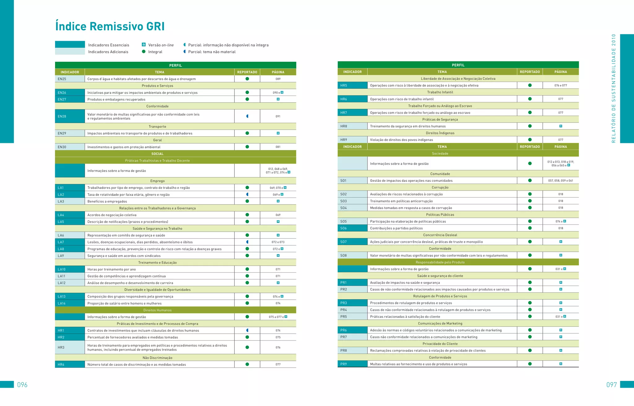 Índice Remissivo GRi




                                                                                                                                                                                                                                                                                                R E L At ó R I o 	D E 	S u S t E N tA B I L I D A D E 	2 010
                   Indicadores	Essenciais              @ 			versão	on-line       			Parcial:	informação	não	disponível	na	íntegra
                   Indicadores	Adicionais                			Integral             			Parcial:	tema	não	material	


                                                                        PeRFil                                                                                                                                           PeRFil
       inDiCADOR                                               TeMA                                               RePORTADO           PáGinA          inDiCADOR                                                TeMA                                       RePORTADO        PáGinA

      EN25	        Corpos	d’água	e	habitats	afetados	por	descartes	de	água	e	drenagem                                                    089                                                      Liberdade	de	Associação	e	Negociação	Coletiva

                                                      Produtos	e	Serviços                                                                            HR5	         operações	com	risco	à	liberdade	de	associação	e	à	negiciação	efetiva                                     076	e	077

      EN26	        Iniciativas	para	mitigar	os	impactos	ambientais	de	produtos	e	serviços                                              090	e	 @                                                          trabalho	Infantil

      EN27	        Produtos	e	embalagens	recuperados                                                                                      @          HR6	         operações	com	risco	de	trabalho	infantil                                                                    077

                                                         Conformidade                                                                                                                     trabalho	forçado	ou	Análogo	ao	Escravo

                   valor	monetário	de	multas	significativas	por	não	conformidade	com	leis		                                                          HR7	         operações	com	risco	de	trabalho	forçado	ou	análogo	ao	escravo                                               077
      EN28	                                                                                                                              091
                   e	regulamentos	ambientais                                                                                                                                                       Práticas	de	Segurança

                                                           transporte                                                                                HR8	         treinamento	da	segurança	em	direitos	humanos	                                                                 @



      EN29	        Impactos	ambientais	no	transporte	de	produtos	e	de	trabalhadores                                                       @                                                             Direitos	Índigenas

                                                              Geral                                                                                  HR9	         violação	de	direitos	dos	povos	indígenas                                                                    077

      EN30	        Investimentos	e	gastos	em	proteção	ambiental                                                                          081          inDiCADOR                                                TeMA                                       RePORTADO        PáGinA

                                                             SOCiAl                                                                                                                                         Sociedade

                                           Práticas	trabalhistas	e	trabalho	Decente                                                                                                                                                                                   012	a	013,	018	a	019,	
                                                                                                                                                                  Informações	sobre	a	forma	de	gestão                                                                    056	a	065	e	 @
                                                                                                                                 012,	068	a	069,		
                   Informações	sobre	a	forma	de	gestão                                                                         071	a	072,	074	e	 @
                                                                                                                                                                                                           Comunidade

                                                            Emprego                                                                                  So1	         Gestão	de	impactos	das	operações	nas	comunidades                                                    057,	058,	059	e	061

      LA1	         trabalhadores	por	tipo	de	emprego,	contrato	de	trabalho	e	região                                                 069,	070	e	 @                                                           Corrupção

      LA2	         taxa	de	rotatividade	por	faixa	etária,	gênero	e	região                                                              069	e	 @      So2	         Avaliações	de	riscos	relacionados	à	corrupção                                                               018

      LA3	         Benefícios	a	empregados	                                                                                               @          So3	         treinamento	em	políticas	anticorrupção                                                                      018

                                       Relações	entre	os	trabalhadores	e	a	Governança                                                                So4	         Medidas	tomadas	em	resposta	a	casos	de	corrupção                                                            018

      LA4	         Acordos	de	negociação	coletiva                                                                                        069                                                            Políticas	Públicas

      LA5	         Descrição	de	notificações	(prazos	e	procedimentos)                                                                     @          So5	         Participação	na	elaboração	de	políticas	públicas                                                          074	e	 @

                                                Saúde	e	Segurança	no	trabalho                                                                        So6	         Contribuições	a	partidos	políticos                                                                          018

      LA6	         Representação	em	comitês	de	segurança	e	saúde                                                                          @                                                            Concorrência	Desleal

      LA7	         Lesões,	doenças	ocupacionais,	dias	perdidos,	absenteísmo	e	óbitos                                                  072	e	073      So7	         Ações	judiciais	por	concorrência	desleal,	práticas	de	truste	e	monopólio                                      @



      LA8	         Programas	de	educação,	prevenção	e	controle	de	risco	com	relação	a	doenças	graves                                   072	e	 @                                                           Conformidade

      LA9	         Segurança	e	saúde	em	acordos	com	sindicatos                                                                            @          So8	         valor	monetário	de	multas	significativas	por	não	conformidade	com	leis	e	regulamentos                         @



                                                    treinamento	e	Educação                                                                                                                     Responsabilidade	pelo	Produto

      LA10	        Horas	por	treinamento	por	ano                                                                                         071                      Informações	sobre	a	forma	de	gestão                                                                       031	e	 @

      LA11	        Gestão	de	competências	e	aprendizagem	contínua                                                                        071                                                    Saúde	e	segurança	do	cliente

      LA12	        Análise	de	desempenho	e	desenvolvimento	de	carreira                                                                    @          PR1	         Avaliação	de	impactos	na	saúde	e	segurança                                                                    @



                                           Diversidade	e	Igualdade	de	oportunidades                                                                  PR2	         Casos	de	não	conformidade	relacionados	aos	impactos	causados	por	produtos	e	serviços                          @



      LA13	        Composição	dos	grupos	responsáveis	pela	governança			                                                               074	e	 @                                              Rotulagem	de	Produtos	e	Serviços

      LA14	        Proporção	de	salário	entre	homens	e	mulheres                                                                          074         PR3	         Procedimentos	de	rotulagem	de	produtos	e	serviços                                                             @



                                                       Direitos	Humanos                                                                              PR4	         Casos	de	não	conformidade	relacionados	à	rotulagem	de	produtos	e	serviços                                     @



                   Informações	sobre	a	forma	de	gestão                                                                              075	a	077	e	 @   PR5	         Práticas	relacionadas	à	satisfação	do	cliente                                                             031	e	 @

                                      Práticas	de	Investimento	e	de	Processos	de	Compra                                                                                                         Comunicações	de	Marketing

      HR1	         Contratos	de	investimentos	que	incluam	cláusulas	de	direitos	humanos	                                                 074         PR6	         Adesão	às	normas	e	códigos	voluntários	relacionados	a	comunicações	de	marketing                               @



      HR2	         Percentual	de	fornecedores	avaliados	e	medidas	tomadas                                                                075         PR7	         Casos	não	conformidade	relacionados	a	comunicações	de	marketing                                               @



                   Horas	de	treinamento	para	empregados	em	políticas	e	procedimentos	relativos	a	direitos	                                                                                         Privacidade	do	Cliente
      HR3	                                                                                                                               076
                   humanos,	incluindo	percentual	de	empregados	treinados                                                                             PR8	         Reclamações	comprovadas	relativas	à	violação	de	privacidade	de	clientes                                       @



                                                       Não	Discriminação                                                                                                                                  Conformidade

      HR4	         Número	total	de	casos	de	discriminação	e	as	medidas	tomadas                                                           077         PR9	         Multas	relativas	ao	fornecimento	e	uso	de	produtos	e	serviços                                                 @




096                                                                                                                                                                                                                                                                                            097
 