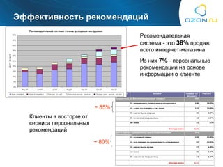 Эффективность рекомендаций Рекомендательная система - это  38%  продаж всего интернет-магазина Из них  7%  - персональные рекомендации на основе информации о клиенте ~ 85% ~ 80% Клиенты в восторге от сервиса персональных рекомендаций 