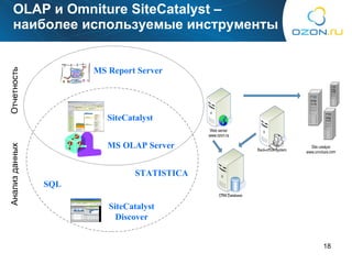 OLAP и Omniture SiteCatalyst – наиболее используемые инструменты Отчетность Анализ данных MS Report Server SiteCatalyst MS OLAP Server SQL STATISTICA SiteCatalyst Discover 