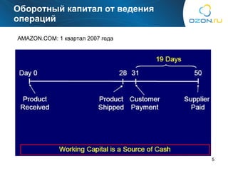 Оборотный капитал от ведения операций AMAZON.COM:  1 квартал 2007 года 