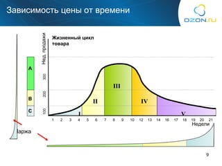 Нед. продажи Недели I 1 2 3 4 5 6 7 8 9 10 12 13 14 16 17 18 19 20 21 100 200 300 II III V IV A B C Жизненный цикл товара Зависимость цены от времени Маржа 