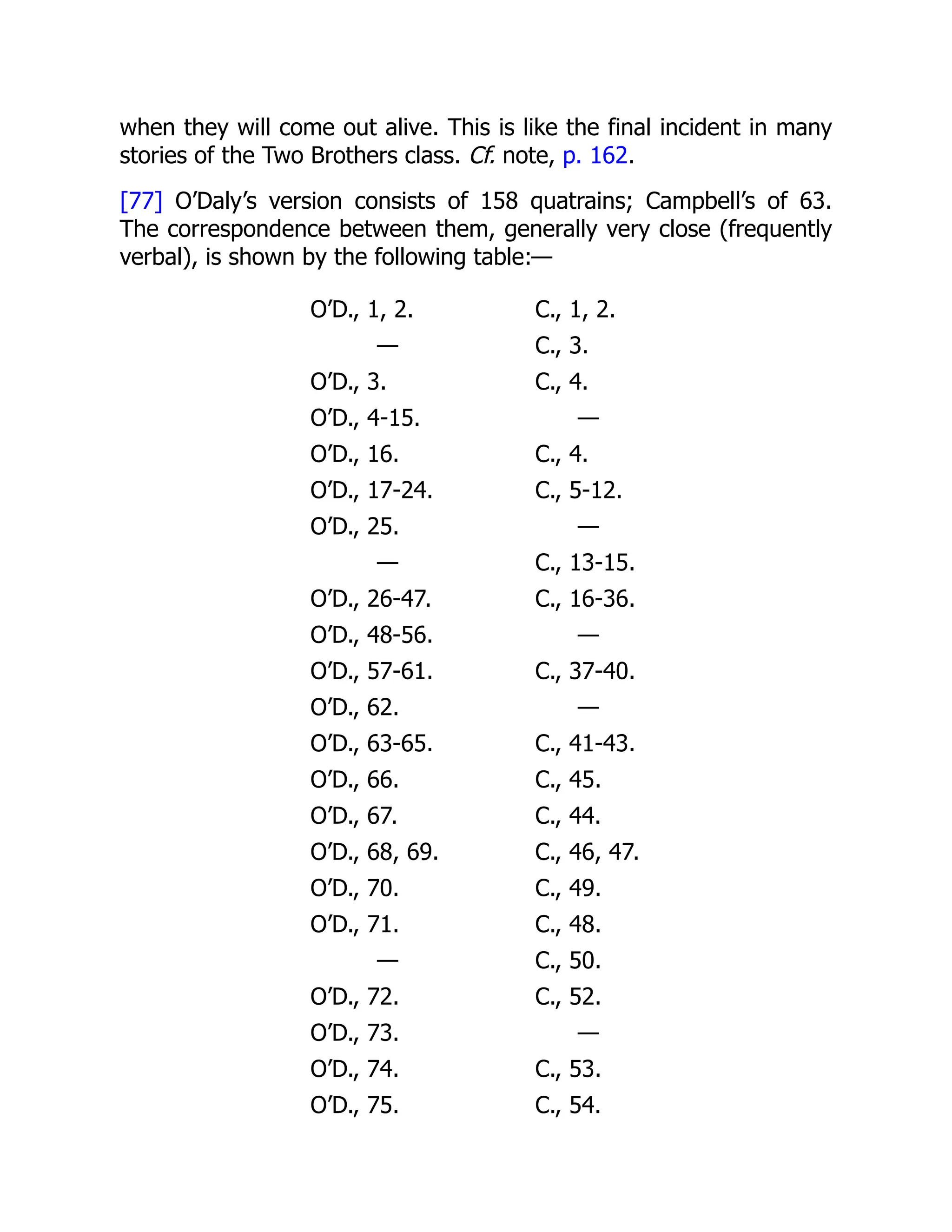 when they will come out alive. This is like the final incident in many
stories of the Two Brothers class. Cf. note, p. 162.
[77] O’Daly’s version consists of 158 quatrains; Campbell’s of 63.
The correspondence between them, generally very close (frequently
verbal), is shown by the following table:—
O’D., 1, 2. C., 1, 2.
— C., 3.
O’D., 3. C., 4.
O’D., 4-15. —
O’D., 16. C., 4.
O’D., 17-24. C., 5-12.
O’D., 25. —
— C., 13-15.
O’D., 26-47. C., 16-36.
O’D., 48-56. —
O’D., 57-61. C., 37-40.
O’D., 62. —
O’D., 63-65. C., 41-43.
O’D., 66. C., 45.
O’D., 67. C., 44.
O’D., 68, 69. C., 46, 47.
O’D., 70. C., 49.
O’D., 71. C., 48.
— C., 50.
O’D., 72. C., 52.
O’D., 73. —
O’D., 74. C., 53.
O’D., 75. C., 54.
 