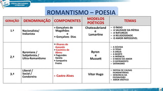 GERAÇÃO DENOMINAÇÃO COMPONENTES MODELOS
POÉTICOS
TEMAS
1.ª Nacionalista/
Indianista
• Gonçalves de
Magalhães
e
• Gonçalves Dias
Chateaubriand
e
Lamartine
– O ÍNDIO
– A SAUDADE DA PÁTRIA
– A NATUREZA
– A RELIGIOSIDADE
– O AMOR IMPOSSÍVEL
2.ª
Byroniana /
Subjetivista /
Ultra-Romantismo
• Álvares de
Azevedo
• Casimiro de
Abreu
• Fagundes
Varela
• Junqueira
Freire
Byron
e
Mussett
– A DÚVIDA
– O TÉDIO
– A ORGIA
– A MORTE
– A INFÂNCIA
– O MEDO DO AMOR
– O SOFRIMENTO
– SATANISMO
3.ª
Liberal /
Social /
Condoreira • Castro Alves Vitor Hugo
– DEFESA DE CAUSAS
HUMANITÁRIAS
– DENÚNCIA DA
ESCRAVIDÃO
– AMOR ERÓTICO
ROMANTISMO – POESIA
ROMANTISMO – POESIA
13
 