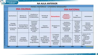 5
ERA COLONIAL ERA NACIONAL
Estilos
de
época
Quinhentismo Barroco ou
Siscentismo
Arcadismo ou
Neoclassicismo
ou Setecentismo
Período de
transição Romantismo
Realismo/
Naturalismo /
Parnasianismo /
Simbolismo
Pré-
Modernismo
MODERNISMO
PANORAMA
MUNDIAL
- Grandes
Navegações
- Companhia
de Jesus
- Contrarreforma
- Portugal sob o
Domínio espanhol
- Iluminismo
- Revolução
Industrial
- Revolução
Francesa
- Independência
dos Estados
Unidos
- Guerras
napoleônicas
- Burguesia no
poder
- Socialismo
- Evolucionismo
- Positivismo
- Lutas
Antiburguesas
- 2ª Revolução
Industrial
- Pré-Guerra
- 1.ª Guerra
Mundial
- Freud e a
Psicanálise
- Revolução
Russa
- Vanguardas
artísticas
- Nazismo
- Fascismo
2.º Guerra Mundial
- Guerra Fria
- Internet
- Queda do Muro
PANORAMA
BRASILEIRO
- Literatura
Informativa
- Literatura
dos Jesuítas
- Invasões
Holandesas
- Grupo Baiano
- Ciclo da
Mineração
- Inconfidência
Mineira
- Grupo Mineiro
- Corte
Portuguesa no
Rio de Janeiro
- Independência
- Regências
- 2.º Império
- Guerra do
Paraguai
- Lutas
Abolicionistas
- Literatura
Nacional
- Abolição
- República
- Romance realista
- Romance naturalista
- Poesia Parnasiana
- Poesia Simbolista
- Governo de
Floriano
- Revolta da
Armada
- Revolta dos
Canudos
- Semana de Arte
Moderna
- As gerações
modernistas
- Ditadura de
Vargas
- Ditadura no Brasil
- Constituição de
1988
1500 1601 1768 1808 1836 1881 / 893 1902 1922 NOSSOS DIAS
PAINEL HISTÓRICO - LITERÁRIO BRASILEIRO
NA AULA ANTERIOR
 