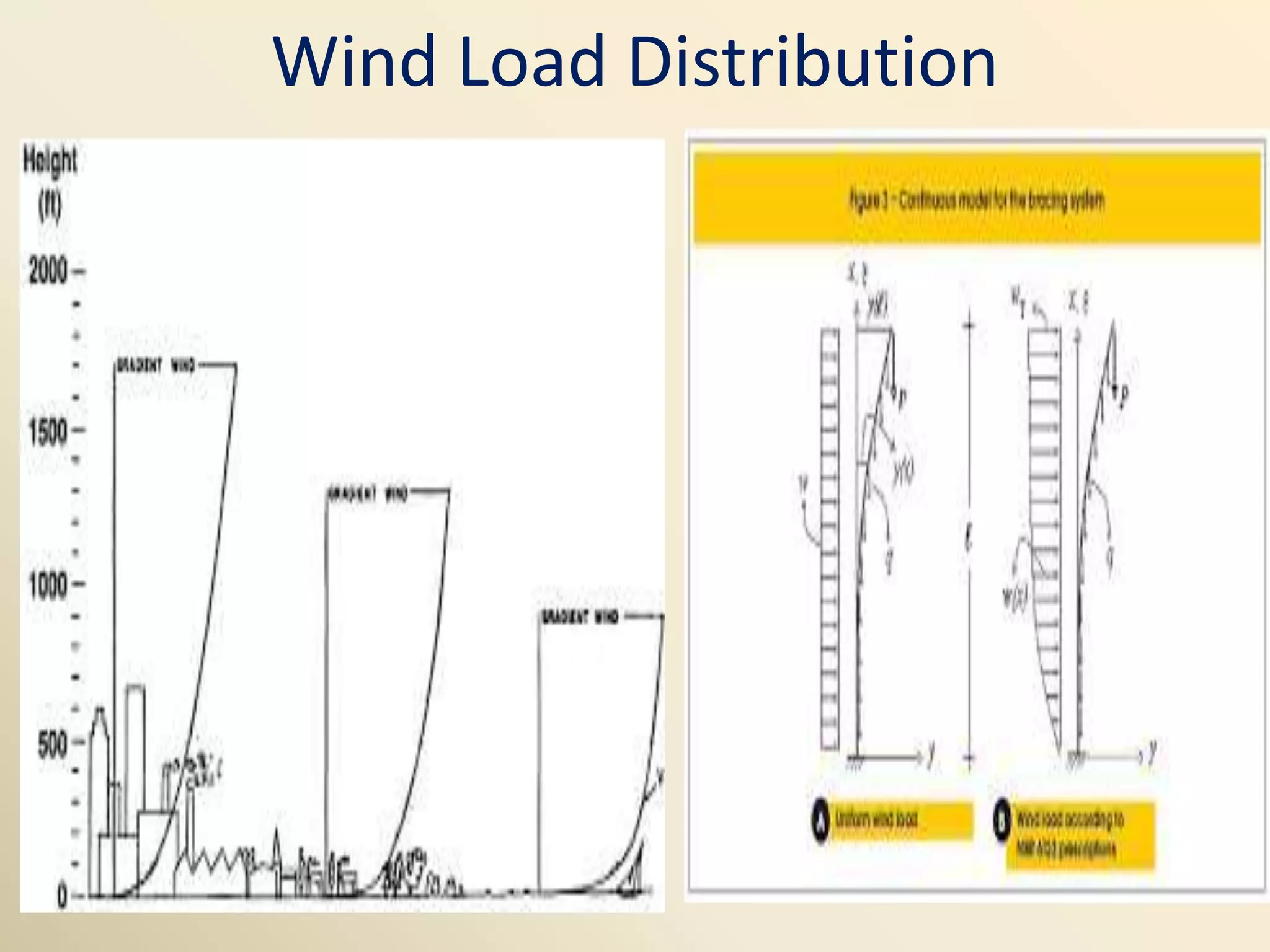 Wind Load Distribution
 