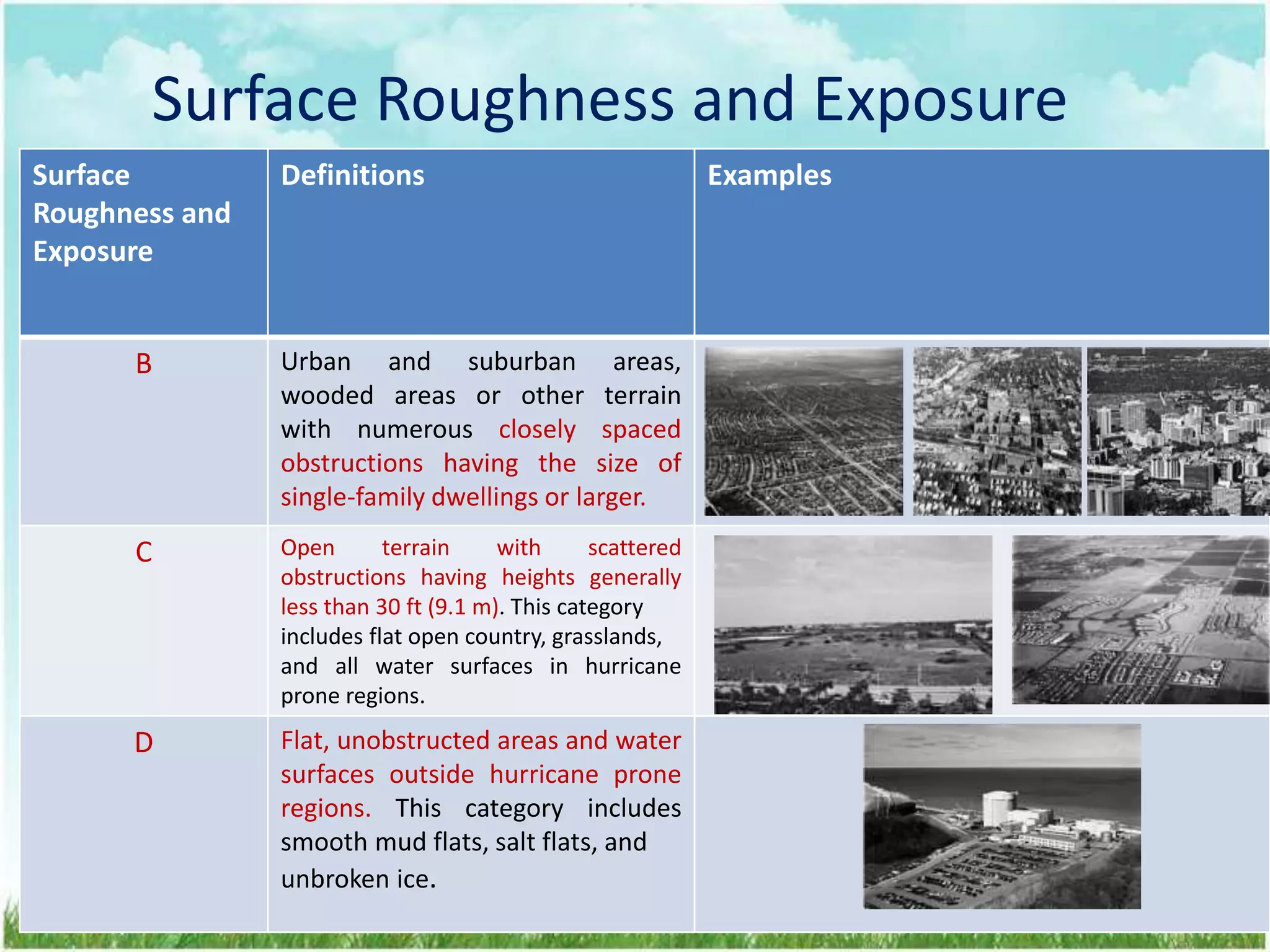 Wind Loads According to ASCE 7
Surface Roughness and Exposure
Surface
Roughness and
Exposure
Definitions Examples
B Urban and suburban areas,
wooded areas or other terrain
with numerous closely spaced
obstructions having the size of
single-family dwellings or larger.
C Open terrain with scattered
obstructions having heights generally
less than 30 ft (9.1 m). This category
includes flat open country, grasslands,
and all water surfaces in hurricane
prone regions.
D Flat, unobstructed areas and water
surfaces outside hurricane prone
regions. This category includes
smooth mud flats, salt flats, and
unbroken ice.
 