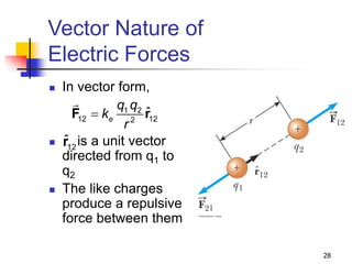 28
Vector Nature of
Electric Forces
 In vector form,
 is a unit vector
directed from q1 to
q2
 The like charges
produce a repulsive
force between them
1 2
12 12
2
ˆ
e
q q
k
r

F r
12
r̂
 