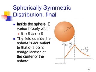 89
Spherically Symmetric
Distribution, final
 Inside the sphere, E
varies linearly with r
 E  0 as r  0
 The field outside the
sphere is equivalent
to that of a point
charge located at
the center of the
sphere
 
