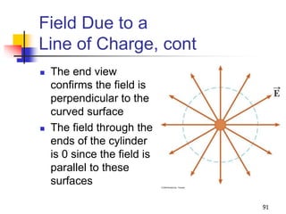 91
Field Due to a
Line of Charge, cont
 The end view
confirms the field is
perpendicular to the
curved surface
 The field through the
ends of the cylinder
is 0 since the field is
parallel to these
surfaces
 